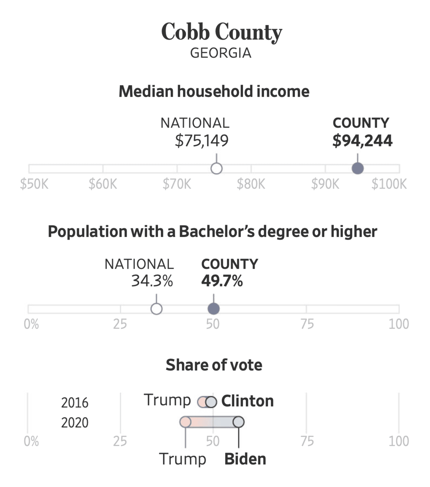 The Wall Street Journal: <a href="https://www.wsj.com/politics/elections/presidential-election-counties-harris-trump-win-56c5f547?mod=e2twg"><strong>Watch These Counties for Early Clues to Election Night</strong></a>, November 2