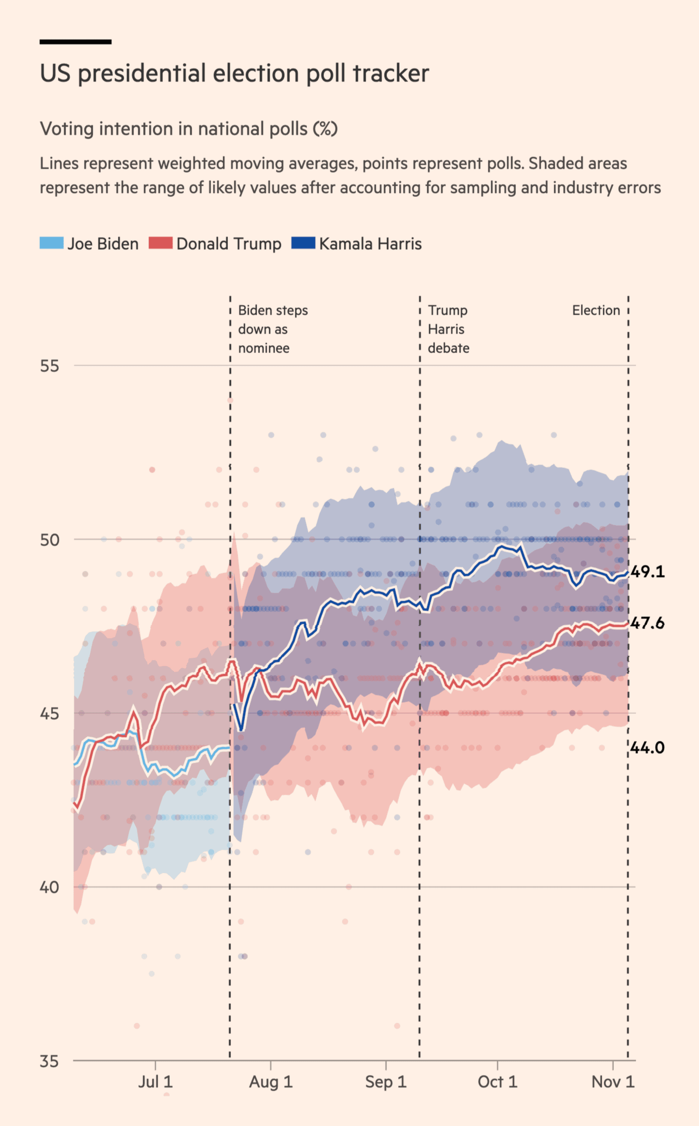 Financial Times: <a href="https://www.ft.com/content/9bb5f649-d54f-42b9-a0ed-cbf89a9b95e1"><strong>One week to go: what is the state of the US presidential race?</strong></a>, October 29