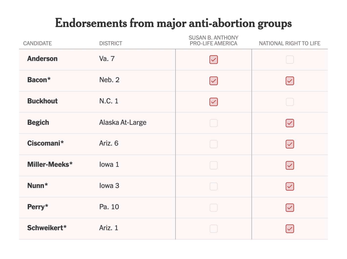 The New York Times: <a href="https://www.nytimes.com/interactive/2024/10/31/us/politics/house-races-abortion-stances.html"><strong>Republicans Shift Message on Abortion, Sounding More Like Democrats</strong></a>, October 31
