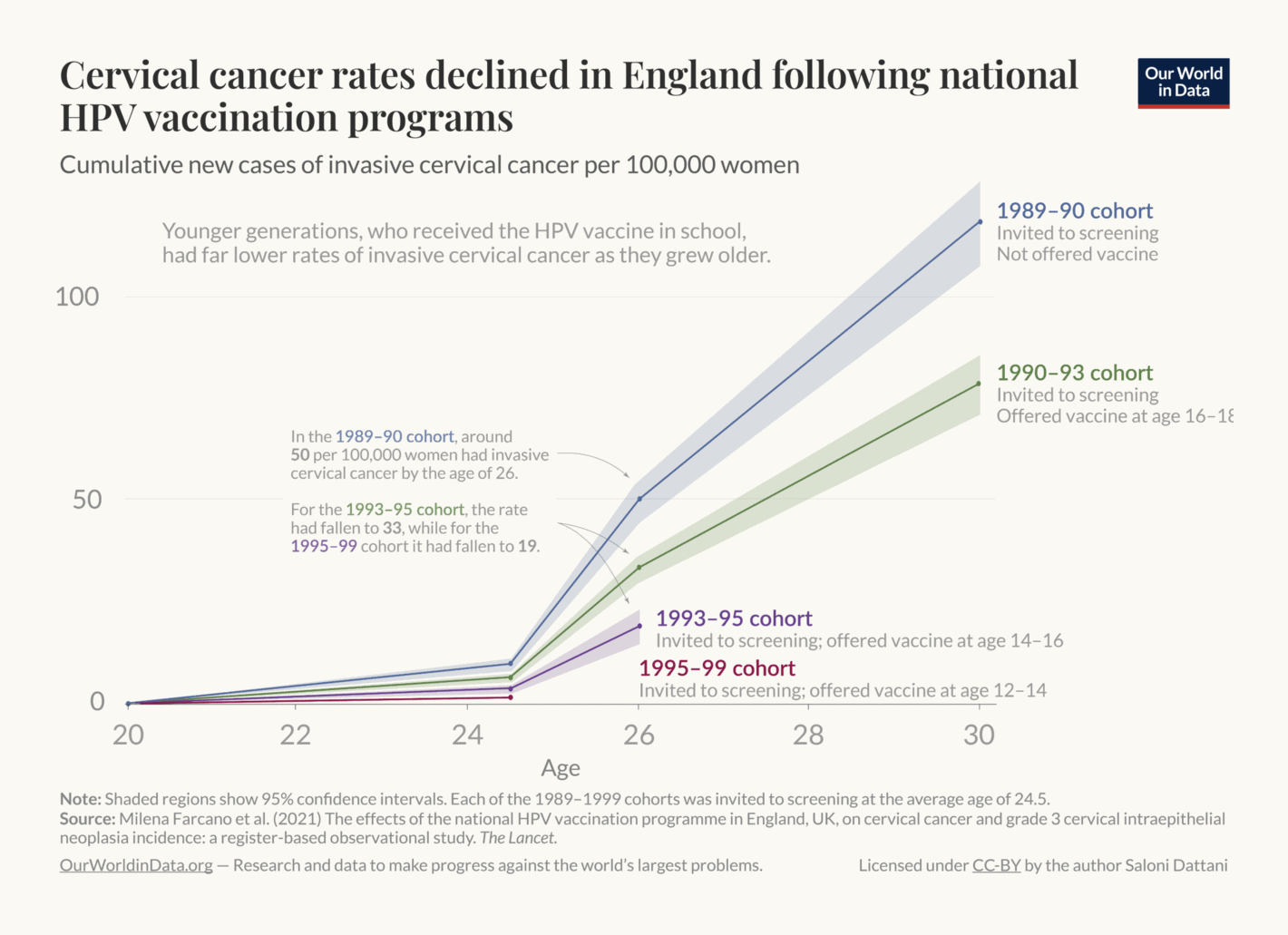 Our World in Data: <a href="https://ourworldindata.org/hpv-vaccination-world-can-eliminate-cervical-cancer"><strong>HPV vaccination: How the world can eliminate cervical cancer</strong></a>, November 4