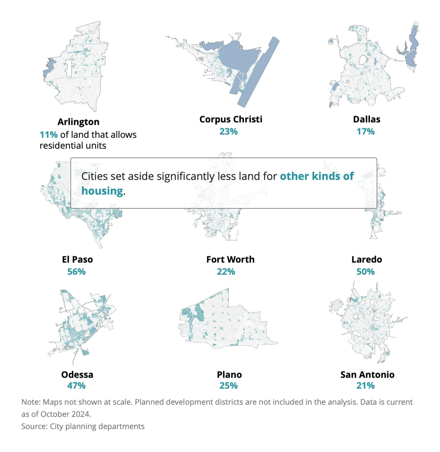 The Texas Tribune: <a href="https://apps.texastribune.org/features/2024/texas-housing-affordability-zoning/"><strong>How 11 Texas cities made housing unaffordable — and what's being done to fix&nbsp;it</strong></a>, October 29
