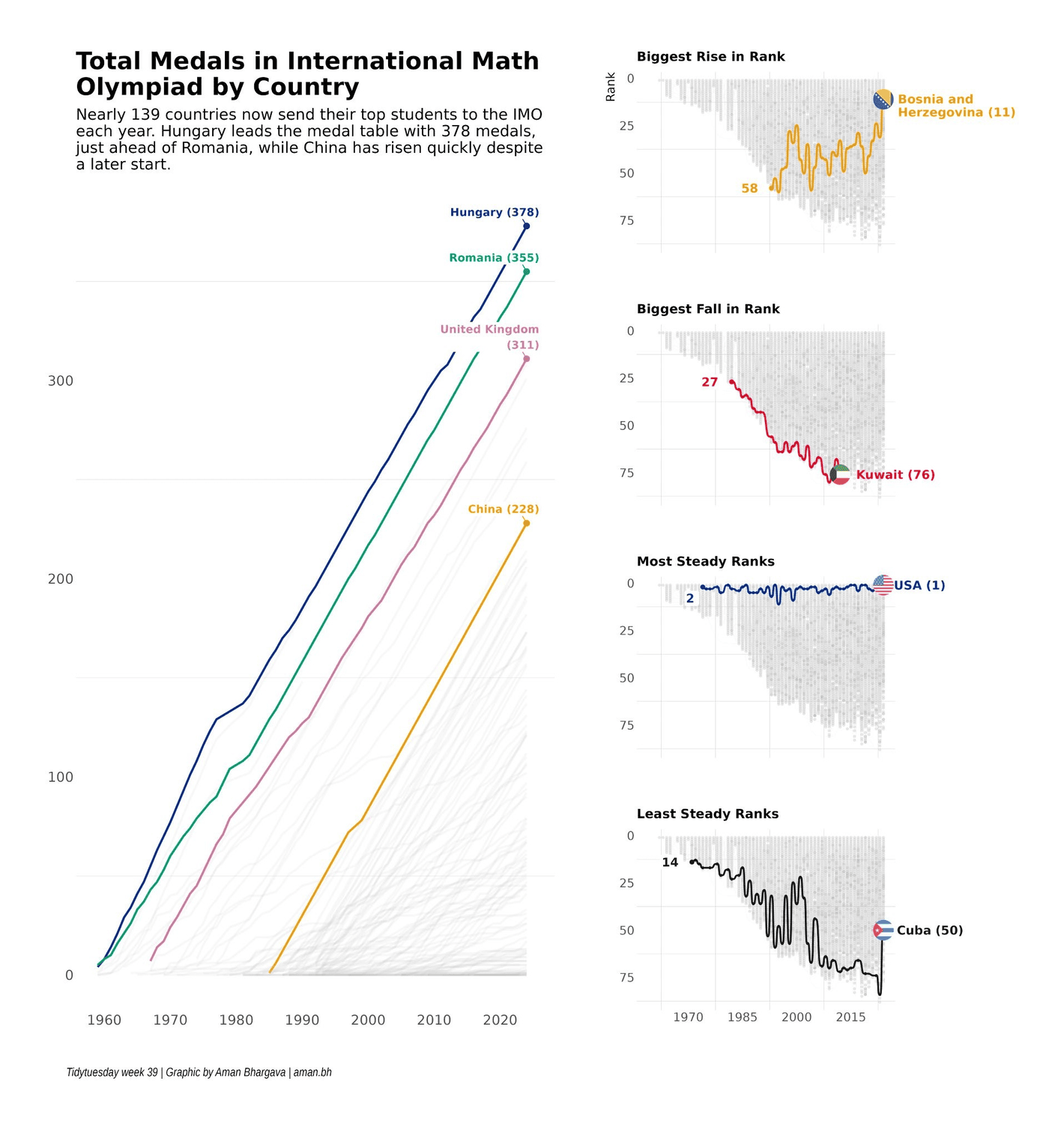 Aman<strong> </strong>Bhargava: "For this week's #tidytuesday, we're looking at IMO scores and medals [...] Everything made in R with ggplot. Progress gif &amp; code below!" September 24 (<strong><a href="https://bsky.app/profile/aman.bh/post/3l4vx4ynhd62n">Bluesky</a></strong>)
