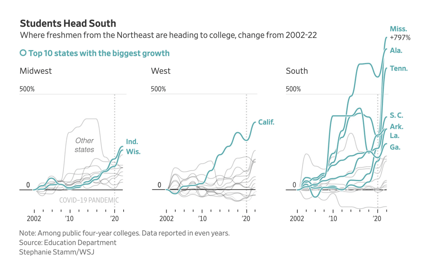 The Wall Street Journal: <strong><a href="https://www.wsj.com/us-news/education/sorry-harvard-everyone-wants-to-go-to-college-in-the-south-now-235d7934?mod=e2twg">Sorry, Harvard. Everyone Wants to Go to College in the South Now</a></strong>, September 27