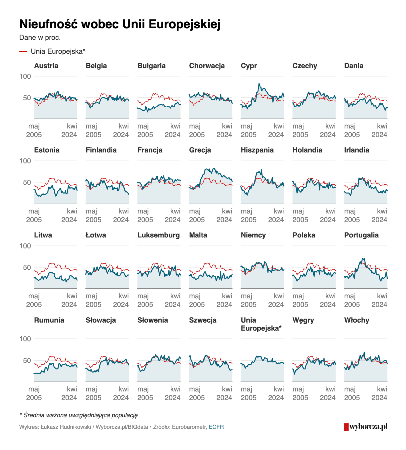 Gazeta Wyborcza: <strong><a href="https://biqdata.wyborcza.pl/biqdata/7,159116,31332951,unia-europejska-jak-kraina-barbie-badanie-ecfr-po-wyborach.html">Unia Europejska jak "Barbieland". Niepokojące badanie ECFR po eurowyborach</a></strong> [<em>Chart description: Distrust of the European Union</em>], September 26 <span class="badge"> Exceptional Visualization!</span>