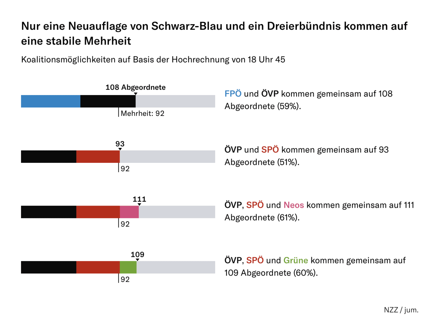 Neue Zürcher Zeitung: <strong><a href="https://www.nzz.ch/international/rechtsruck-in-oesterreich-die-fpoe-ist-die-grosse-siegerin-der-parlamentswahl-ld.1850254?utm_source=MoEngage&amp;utm_medium=EMAIL&amp;MKTCID=nled&amp;MKTCVAL=164&amp;KID=nl164&amp;GA=1">Rechtsruck in Österreich: Die FPÖ ist die grosse Siegerin der Parlamentswahl – massive Verluste für die Regierungsparteien</a></strong> [<em>Chart title: Only a new black-blue coalition or a three-party alliance can achieve a stable majority</em>], September 29