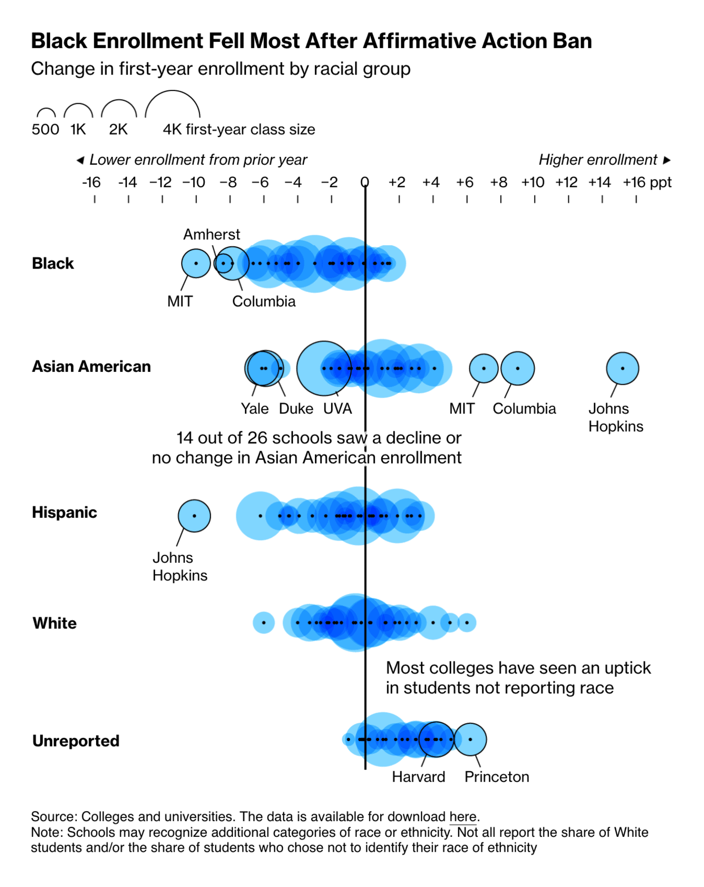 Bloomberg: <strong><a href="https://www.bloomberg.com/news/articles/2024-09-27/college-admissions-affirmative-action-black-enrollment-drops-post-scotus-ban?utm_content=graphics&amp;utm_medium=social&amp;utm_source=twitter">Black Enrollment Drops at Top Schools as Affirmative Action Axed</a></strong>, September 27