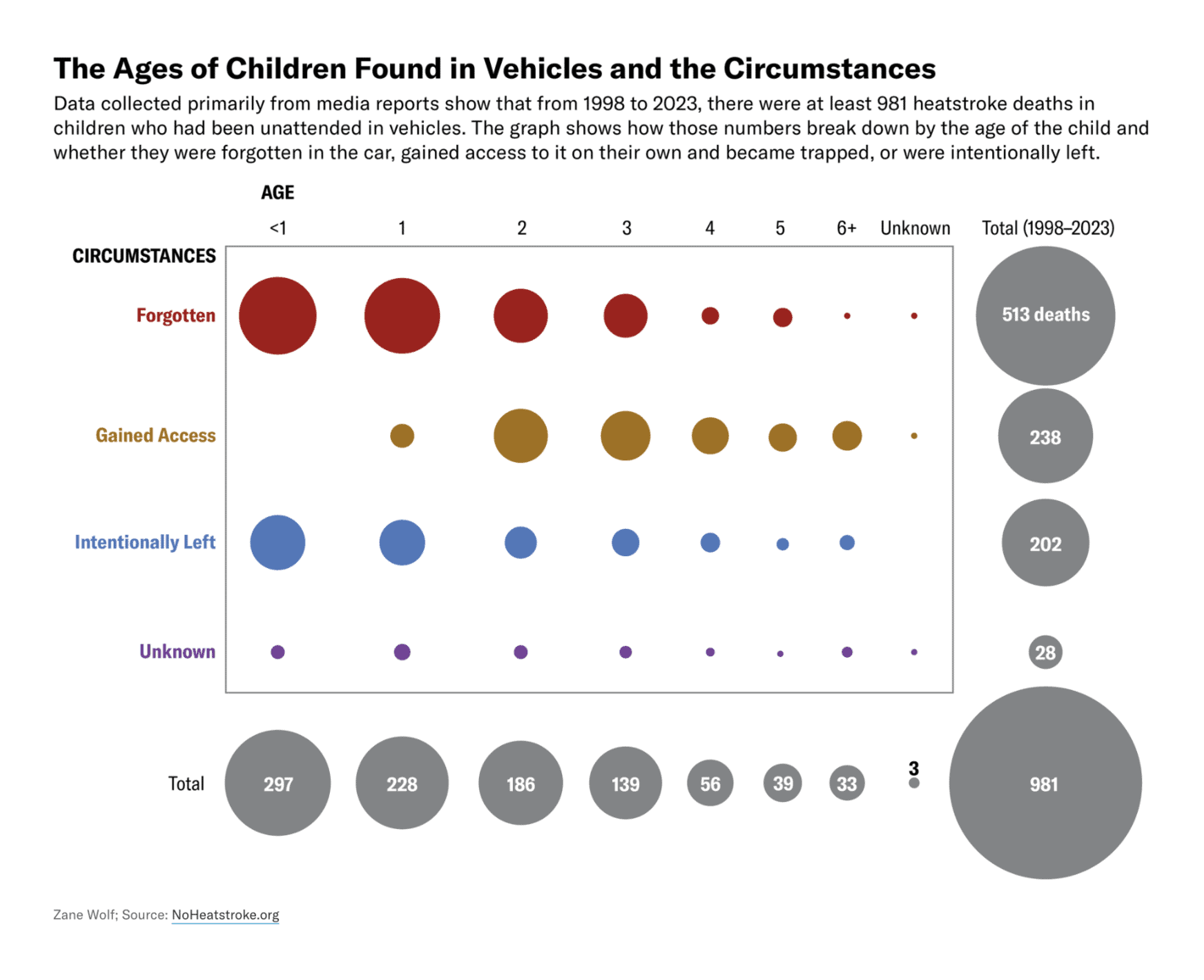 Scientific American: <strong><a href="https://www.scientificamerican.com/article/why-so-many-kids-still-die-in-hot-cars-every-year/">Why So Many Kids Still Die in Hot Cars Every Year</a></strong>, September 25