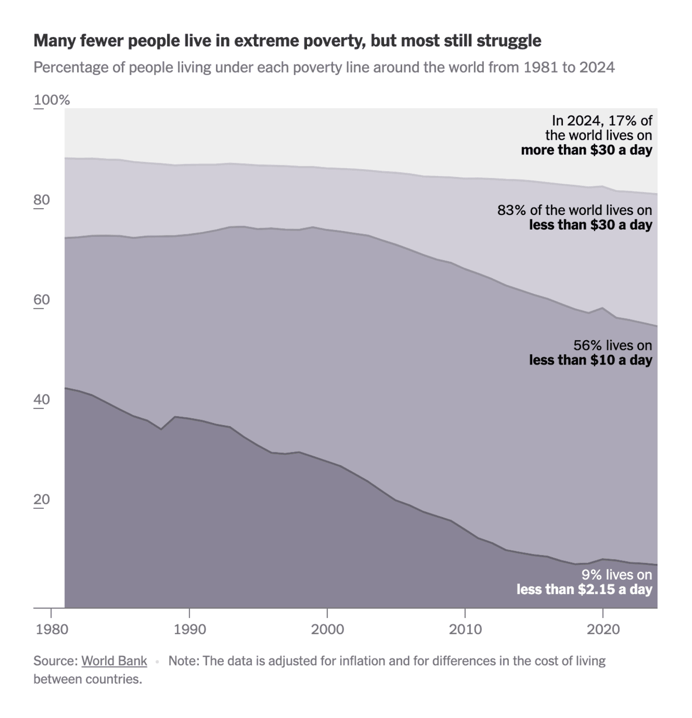 The New York Times: <strong><a href="https://www.nytimes.com/interactive/2024/09/24/opinion/global-poverty-rates.html">We Need a New Global Measure for Poverty</a></strong>, September 24