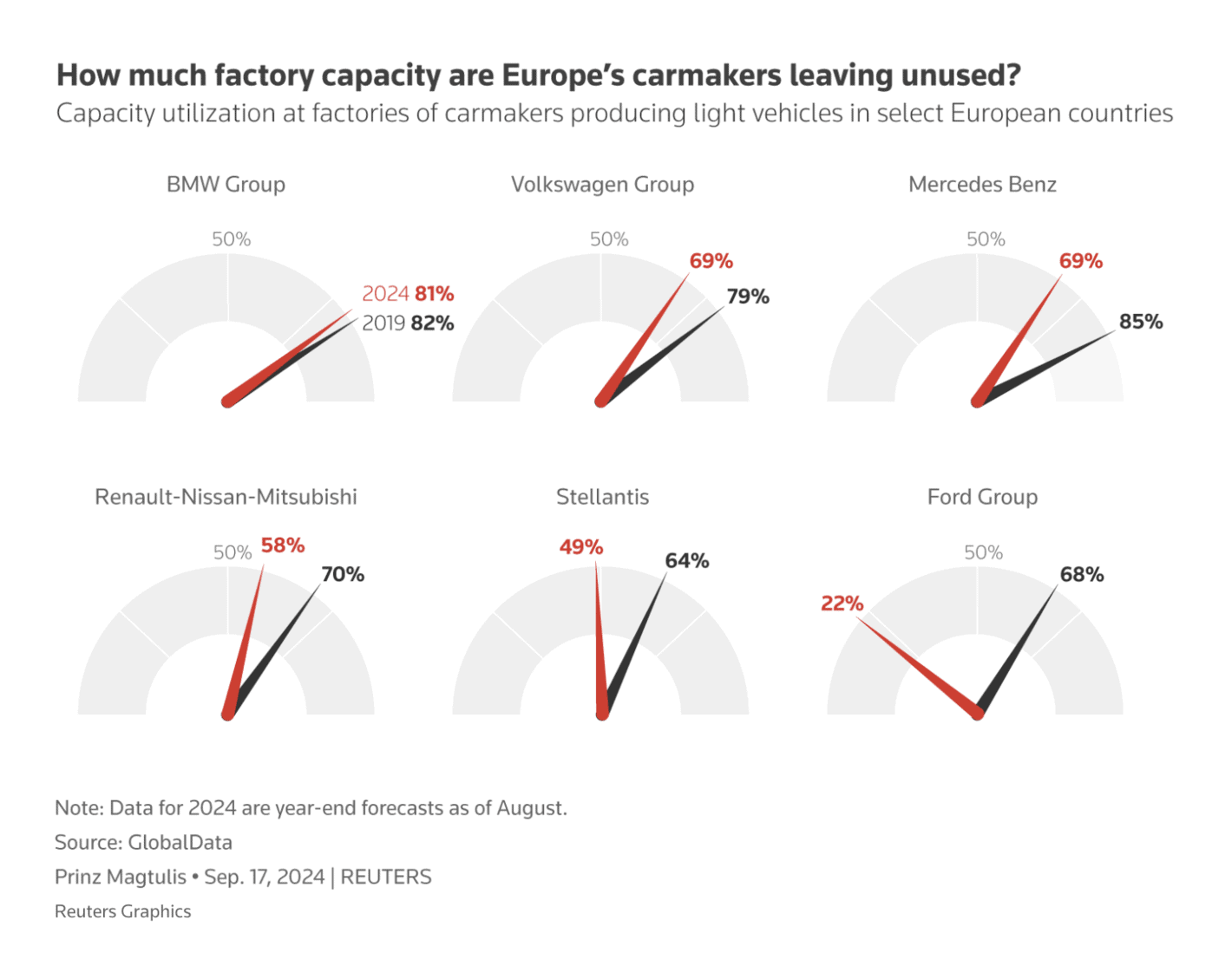Reuters: <strong><a href="https://www.reuters.com/business/autos-transportation/vw-labour-clash-spotlights-europes-car-factory-conundrum-2024-09-25/?utm_source=Sailthru&amp;utm_medium=Newsletter&amp;utm_campaign=Daily-Briefing&amp;utm_term=092524&amp;user_email=7ea2a9de3c7b0767be0f1a46970022c6568b96b7f2f2610407c964ae67937e75&amp;lctg=65c0e1cb9f9466581f0ed206">Volkswagen's labour clash spotlights Europe's car factory conundrum</a></strong>, September 25