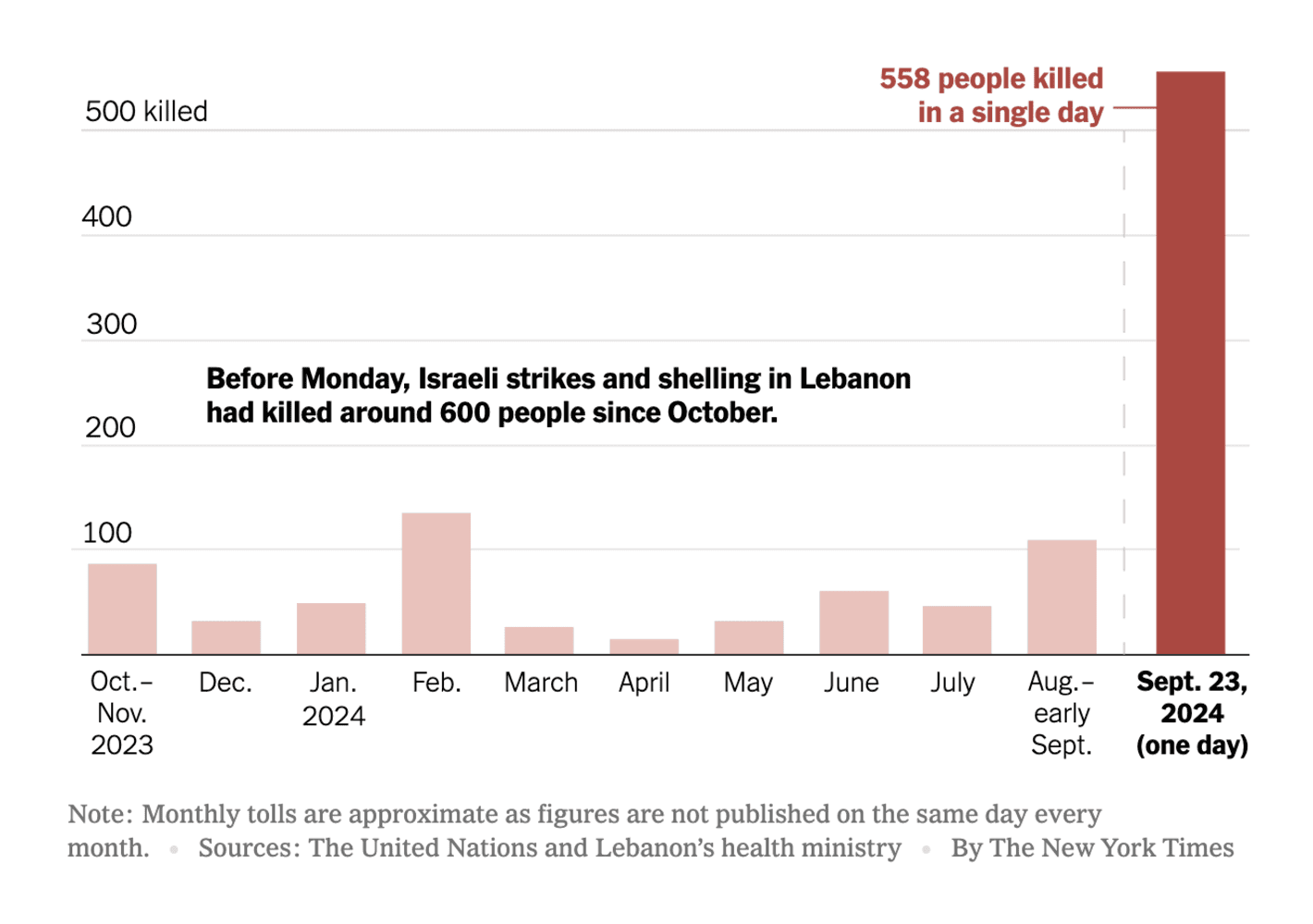 The New York Times: <strong><a href="https://www.nytimes.com/2024/09/24/world/middleeast/lebanon-damage-israel-airstrikes.html">What Lebanon Looks Like After Israel’s Historic Airstrikes</a></strong>, September 24