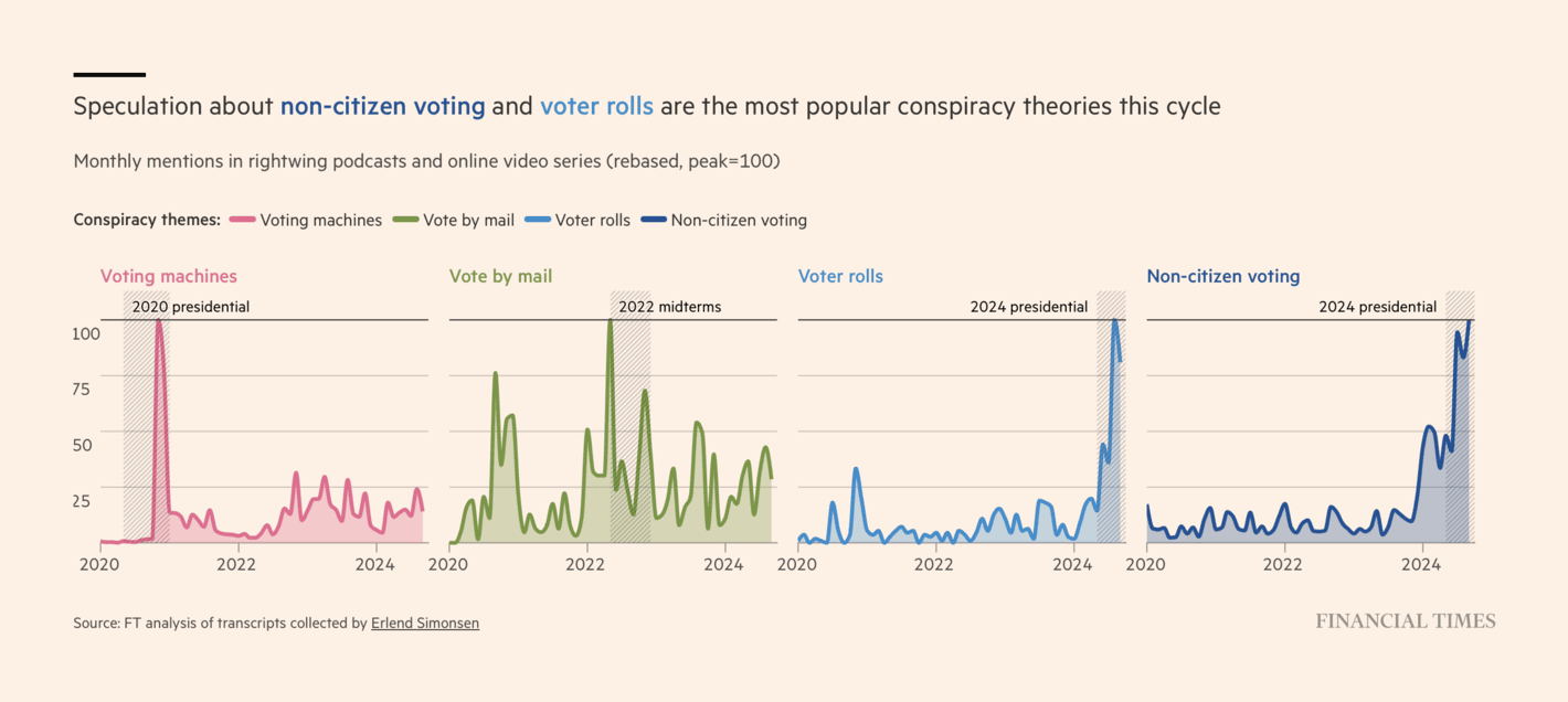 Financial Times: <a href="https://www.ft.com/content/f6980e02-50c8-4a45-9659-d2c5d3afa012"><strong>How Trump allies are sowing election doubts</strong></a>, October 14