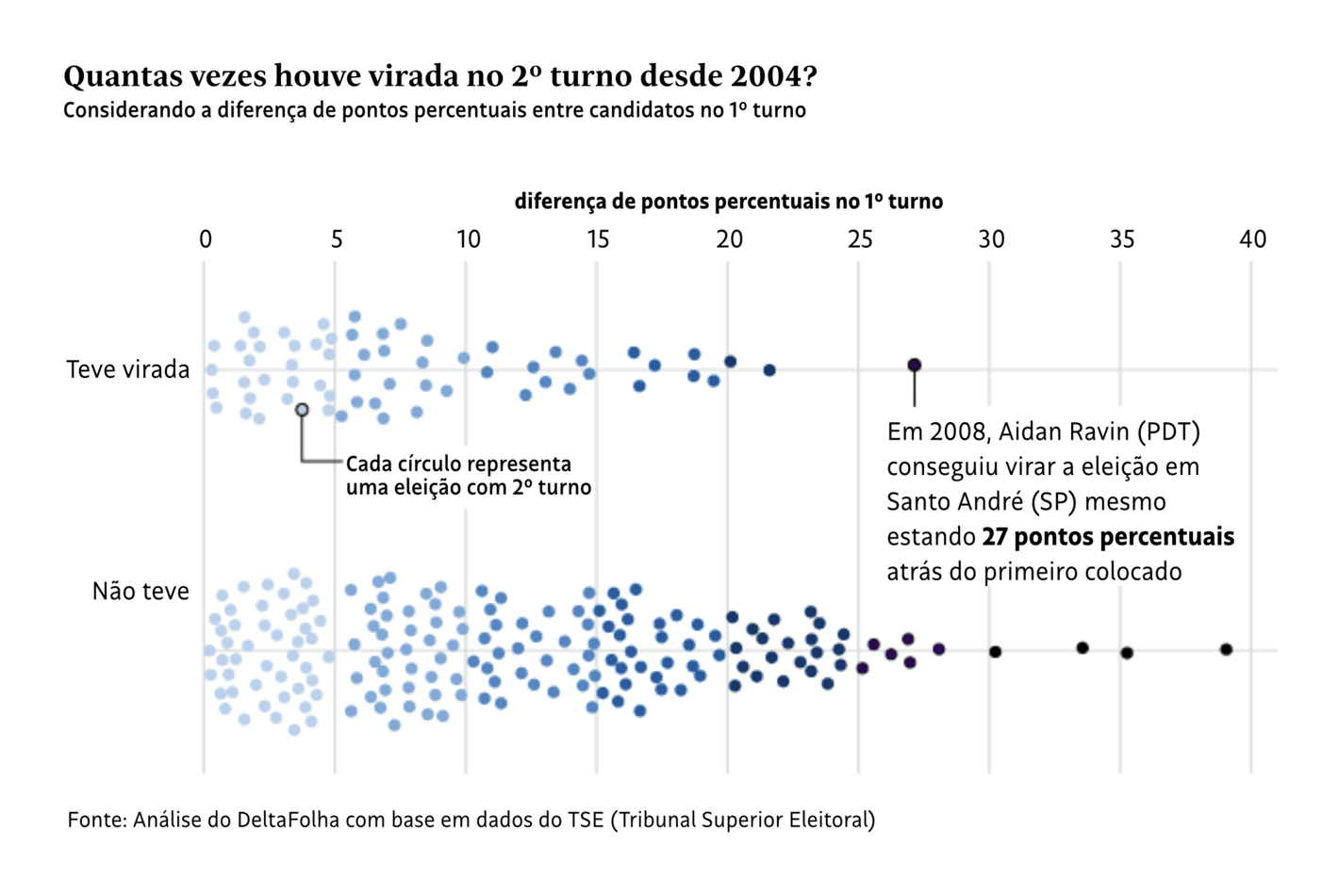 Folha de S.Paulo: <a href="https://www1.folha.uol.com.br/poder/2024/10/eleicoes-municipais-tiveram-1-virada-para-cada-4-disputas-de-2o-turno-desde-2004.shtml"><strong>Eleições municipais tiveram 1 virada para cada 4 disputas de 2º turno desde 2004</strong></a> [<em>Municipal elections have had 1 reversal for every 4 runoffs since 2004</em>], October 11