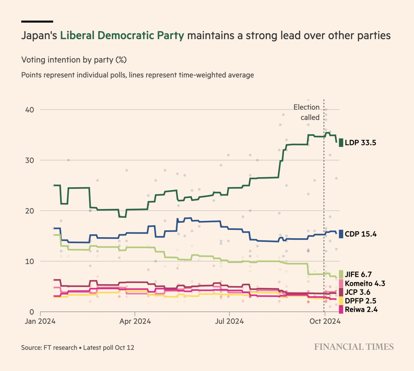Financial Times: <a href="https://www.ft.com/content/29e50cb9-3d66-4323-acac-83fb52374372"><strong>Ishiba’s election gamble: Japan’s train-loving PM fights to keep LDP on track</strong></a>, October 15