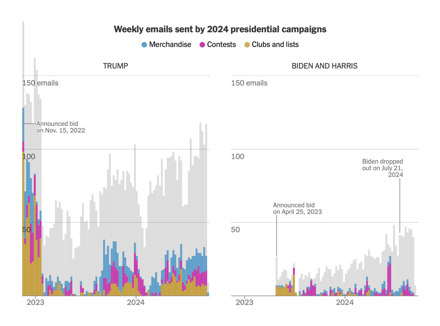 The New York Times: <a href="https://www.nytimes.com/interactive/2024/10/10/us/politics/trump-campaign-donations-merch.html"><strong>The Contests, Clubs and Big Promises of Trump’s Fund-Raising Emails</strong></a>, October 9