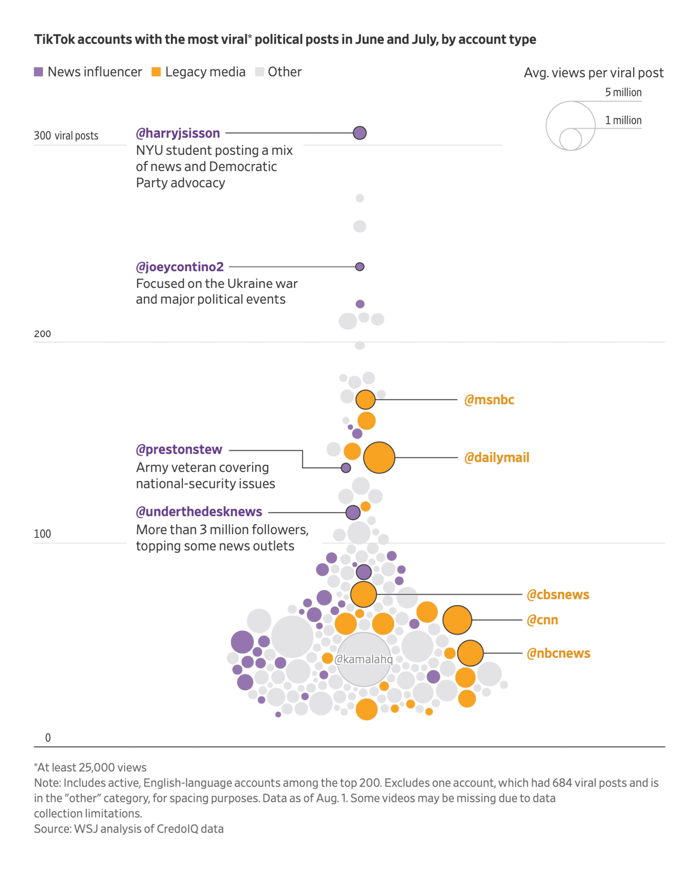 The Wall Street Journal: <a href="https://www.wsj.com/politics/elections/tiktok-news-influencers-social-media-politics-14c1595d?mod=e2twg"><strong>The Social-Media Influencers Reshaping How Young Americans Get Their Political News</strong></a>, October 8