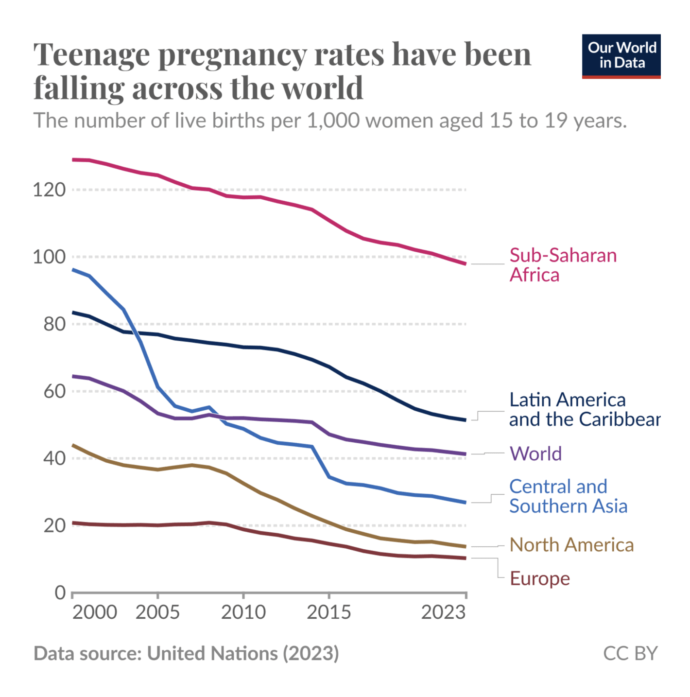 Our World in Data: "Teenage pregnancy rates have fallen across all regions in the last few decades [...]," October 11 (<a href="https://x.com/OurWorldInData/status/1844787817567904128/photo/1"><strong>Tweet</strong></a>, <a href="https://ourworldindata.org/grapher/adolescent-fertility-15-19"><strong>Data</strong></a>)