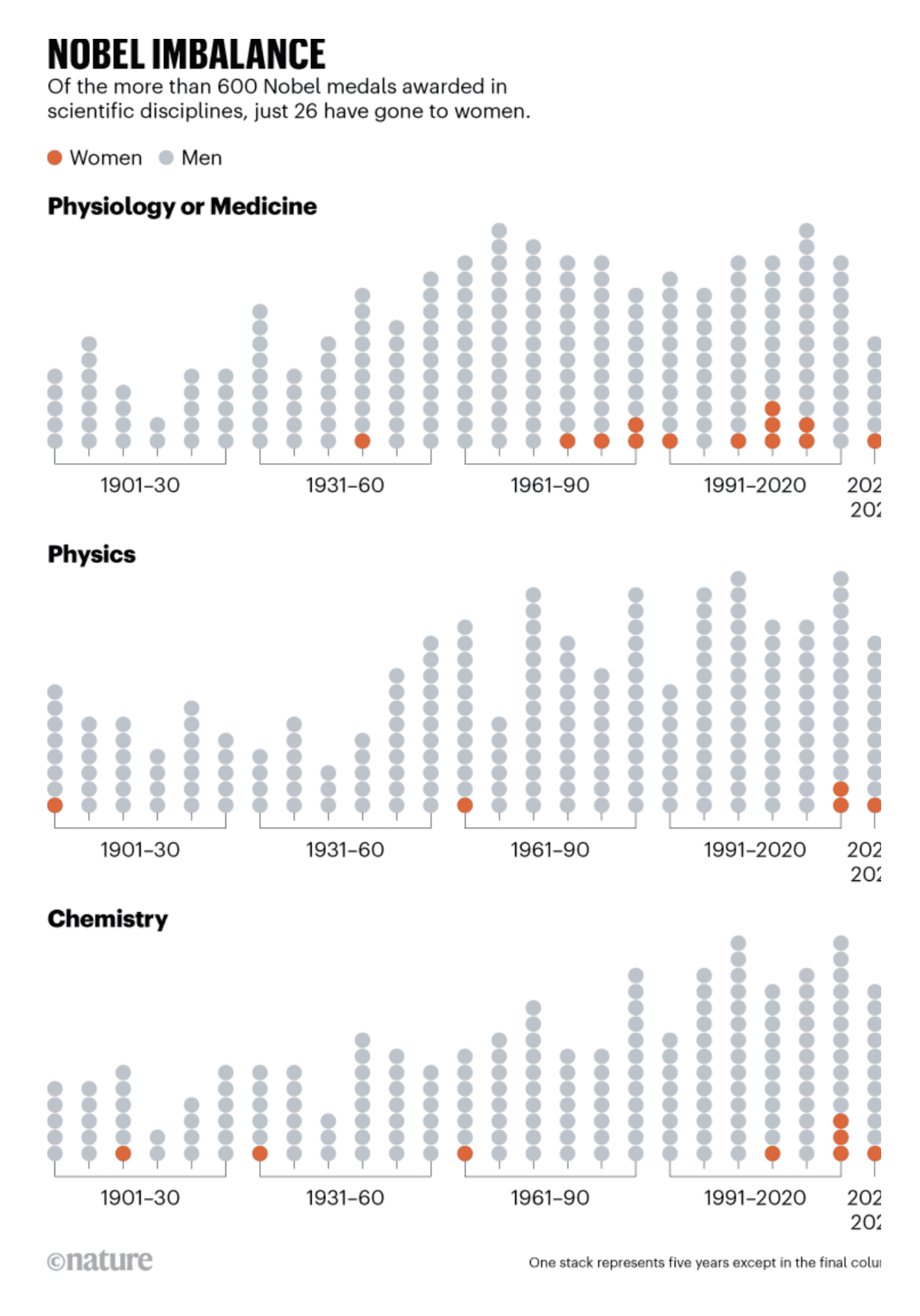 Nature: "Not for the first time, all Nobel Prizes in scientific disciplines this year have been awarded to men," October 9 (<a href="https://x.com/Nature/status/1844042203099975930/photo/1"><strong>Tweet</strong></a>)