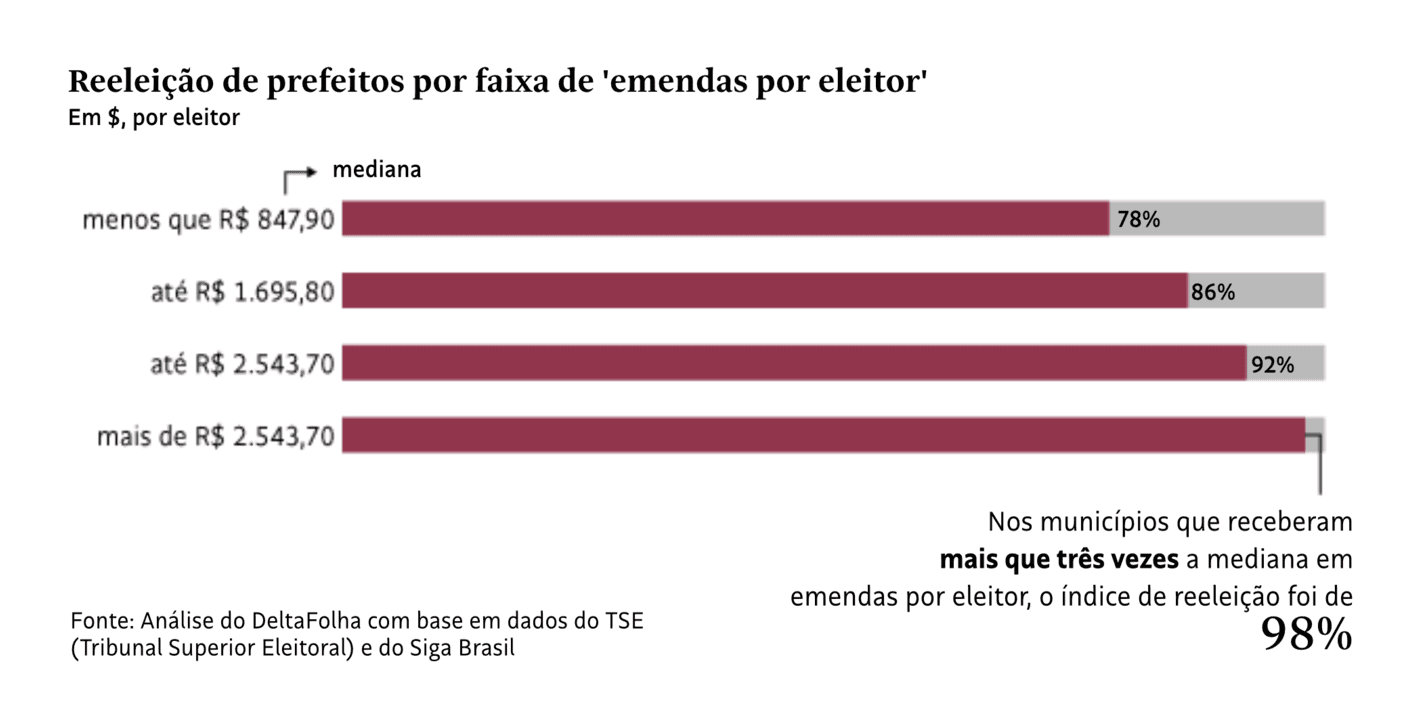 Folha de S.Paulo: <a href="https://www1.folha.uol.com.br/poder/2024/10/98-dos-prefeitos-mais-turbinados-com-emendas-se-reelegem.shtml"><strong>98% dos prefeitos mais turbinados com emendas se reelegem</strong></a> [<em>98% of mayors who received the most funding re-elected</em>], October 8