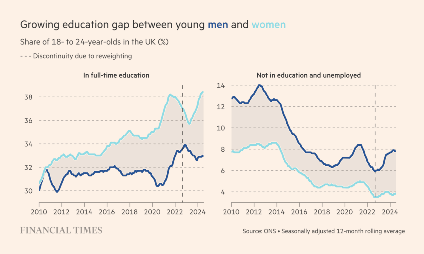 Financial Times: <a href="https://www.ft.com/content/4b5d3da2-e8f4-4d1c-a53a-97bb8e9b1439"><strong>Why are a rising number of young Britons out of work?</strong></a>, October 10