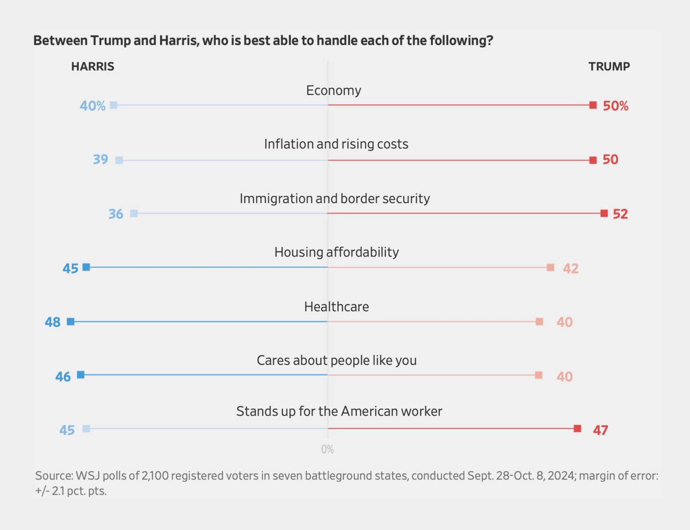 The Wall Street Journal: <a href="https://www.wsj.com/politics/elections/trump-harris-swing-state-poll-october-2024-c3ca9414?mod=e2twg"><strong>Battle for Swing States Is Tied, Trump Has Edge on Top Issues, WSJ Poll Shows</strong></a>, October 11