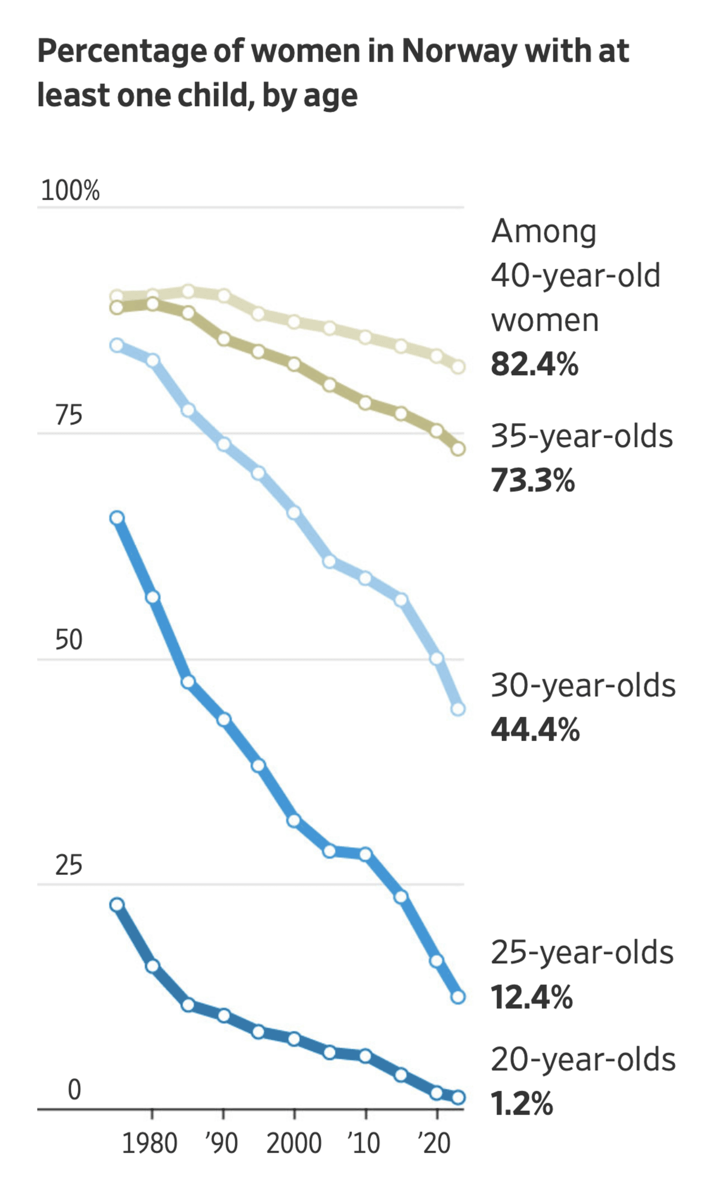 The Wall Street Journal: <a href="https://www.wsj.com/world/birthrate-children-fertility-europe-perks-family-04aa13a0?mod=e2twg"><strong>Worldwide Efforts to Reverse the Baby Shortage Are Falling Flat</strong></a>, October 13