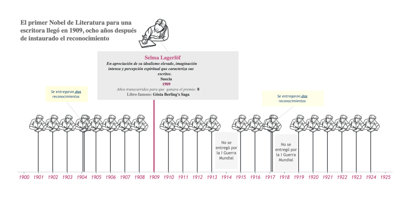 La Data Cuenta: <a href="https://ladatacuenta.com/2024/10/11/premios-y-prejuicios-la-invisibilidad-de-las-escritoras-en-el-nobel-de-literatura/"><strong>Premios y prejuicios</strong></a> [<em>Prizes and prejudices</em>], October 11