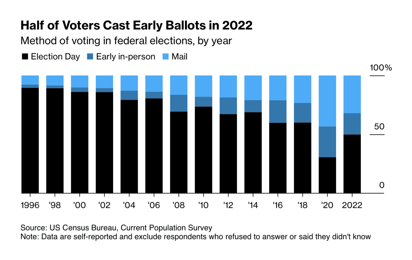 Bloomberg: <a href="https://www.bloomberg.com/news/articles/2024-10-11/election-2024-when-will-we-know-who-won-us-presidential-race?utm_content=graphics&amp;utm_medium=social&amp;utm_source=twitter"><strong>Why It May Take Days or Longer to Determine If Trump or Harris Won the Election</strong></a>, October 11