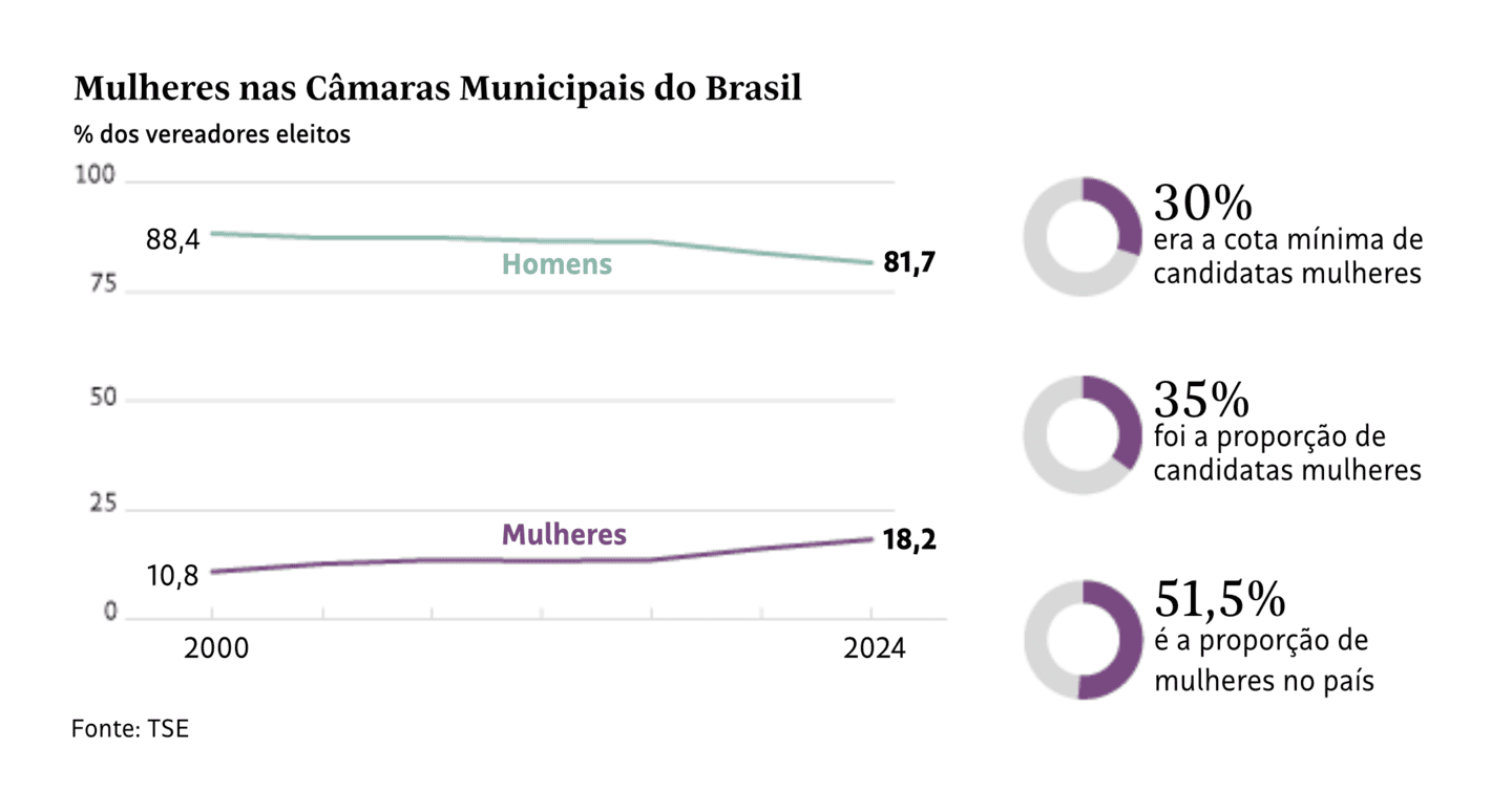 Folha de S.Paulo: <a href="https://www1.folha.uol.com.br/poder/2024/10/proporcao-de-negros-e-mulheres-cresce-pouco-entre-vereadores-apesar-de-cotas.shtml"><strong>Proporção de negros e mulheres cresce pouco entre vereadores apesar de cotas</strong></a> [<em>Proportion of black and women<em> councillors</em></em> <em>grows little despite quotas</em>], October 9