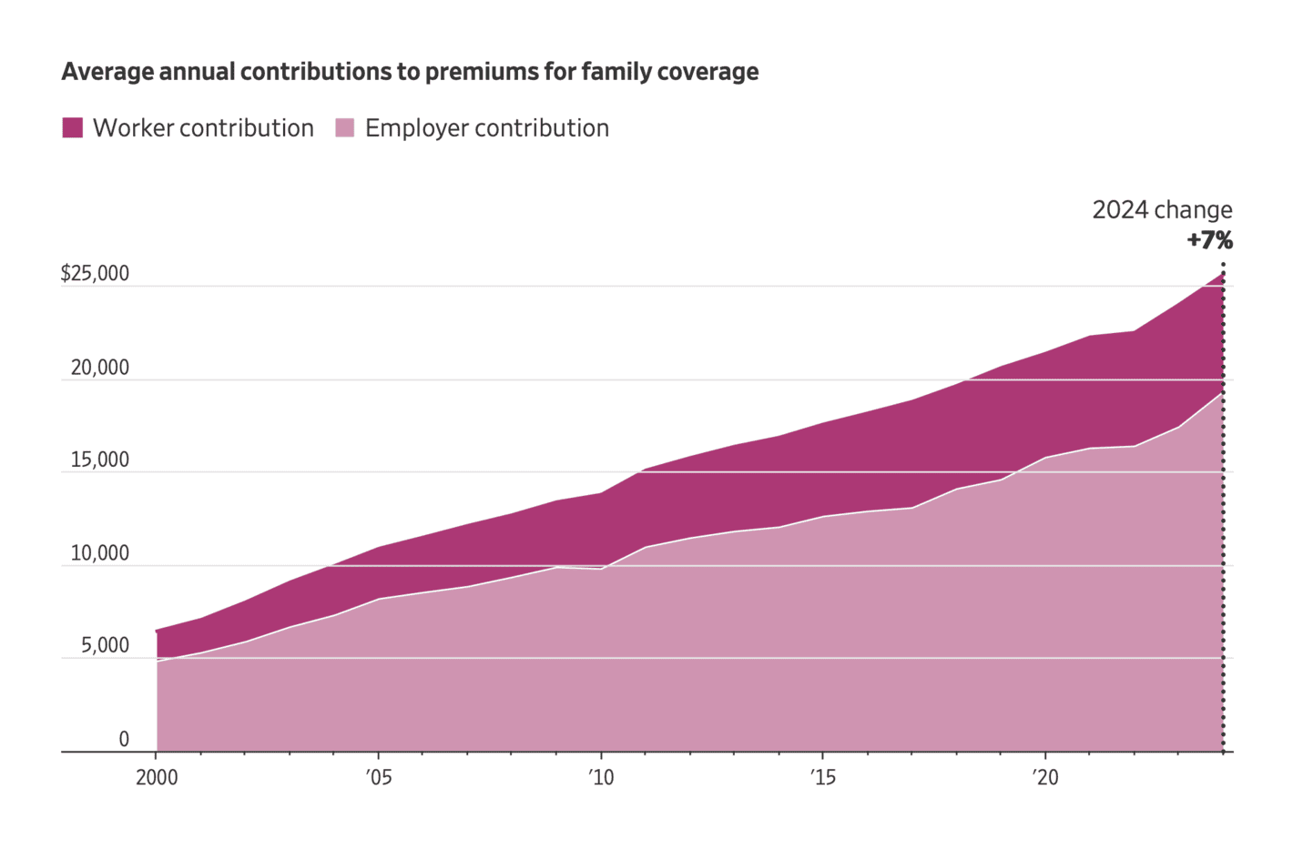 The Wall Street Journal: <a href="https://www.wsj.com/health/healthcare/health-insurance-inflation-charts-612812ed?mod=e2twg"><strong>Healthcare Premiums Are Soaring Even as Inflation Eases, in Charts</strong></a>, October 9