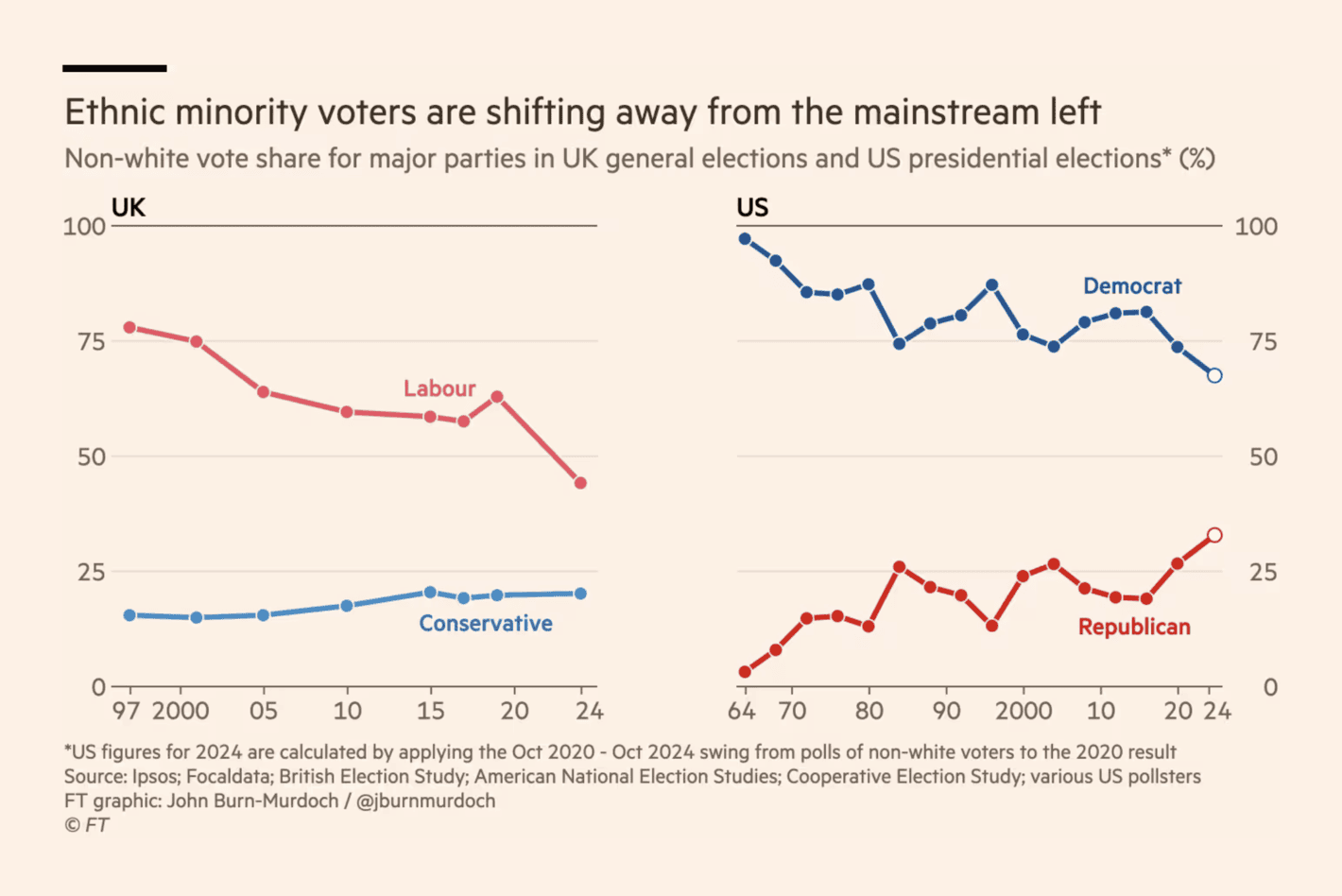 Financial Times: <a href="https://www.ft.com/content/84b81600-d107-4050-80cf-1d1e276ea54d"><strong>The left is losing its grip on ethnic minority voters</strong></a>, October 11