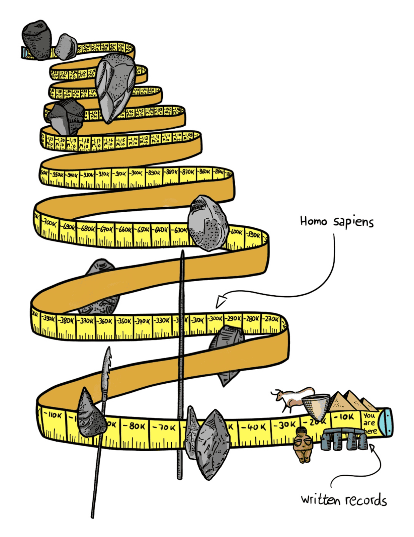 Jens Notroff: "As useful as Thomsen's Three-Age system is, it also may have added to a disproportionate perception of how loooooong that period we usually sum up as #StoneAge really was," October 21 (<strong><a href="https://x.com/jens2go/status/1848443433507295535/photo/1">Tweet</a></strong>)