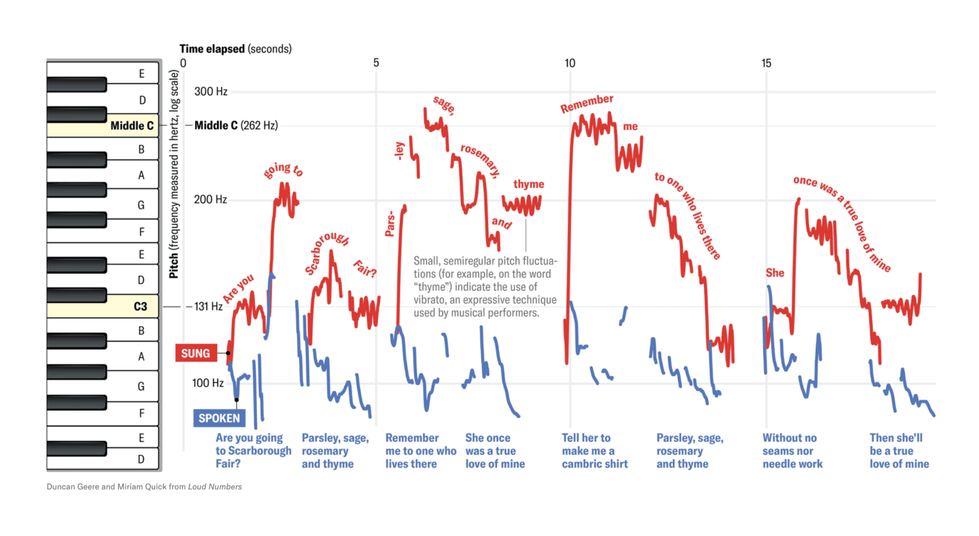Scientific American: <strong><a href="https://www.scientificamerican.com/article/hidden-patterns-in-folk-songs-reveal-how-music-evolved/">Hidden Patterns in Folk Songs Reveal How Music Evolved</a></strong>, October 15