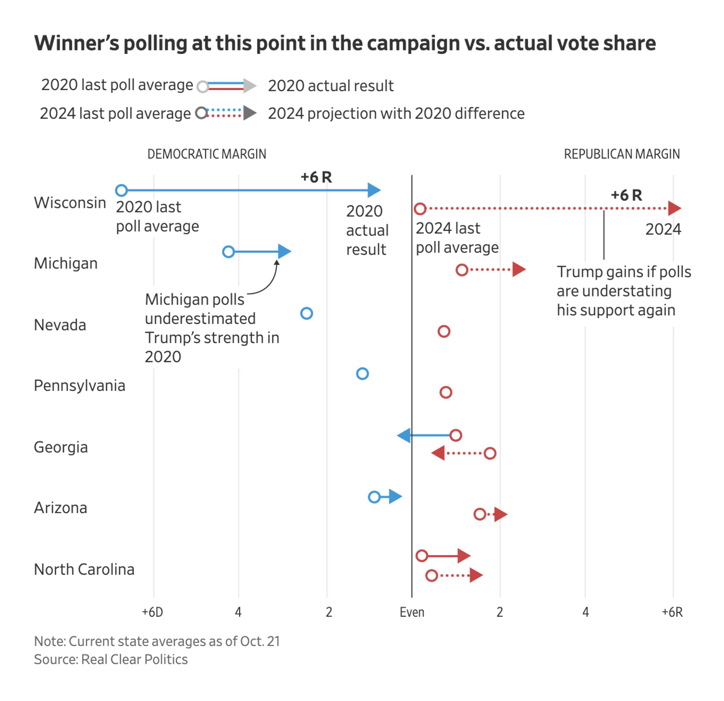 The Wall Street Journal: <strong><a href="https://www.wsj.com/politics/elections/the-pollsters-blew-it-in-2020-will-they-be-wrong-again-in-2024-902e0f14?mod=e2twg">The Pollsters Blew It in 2020. Will They Be Wrong Again in 2024?</a></strong>, October 21