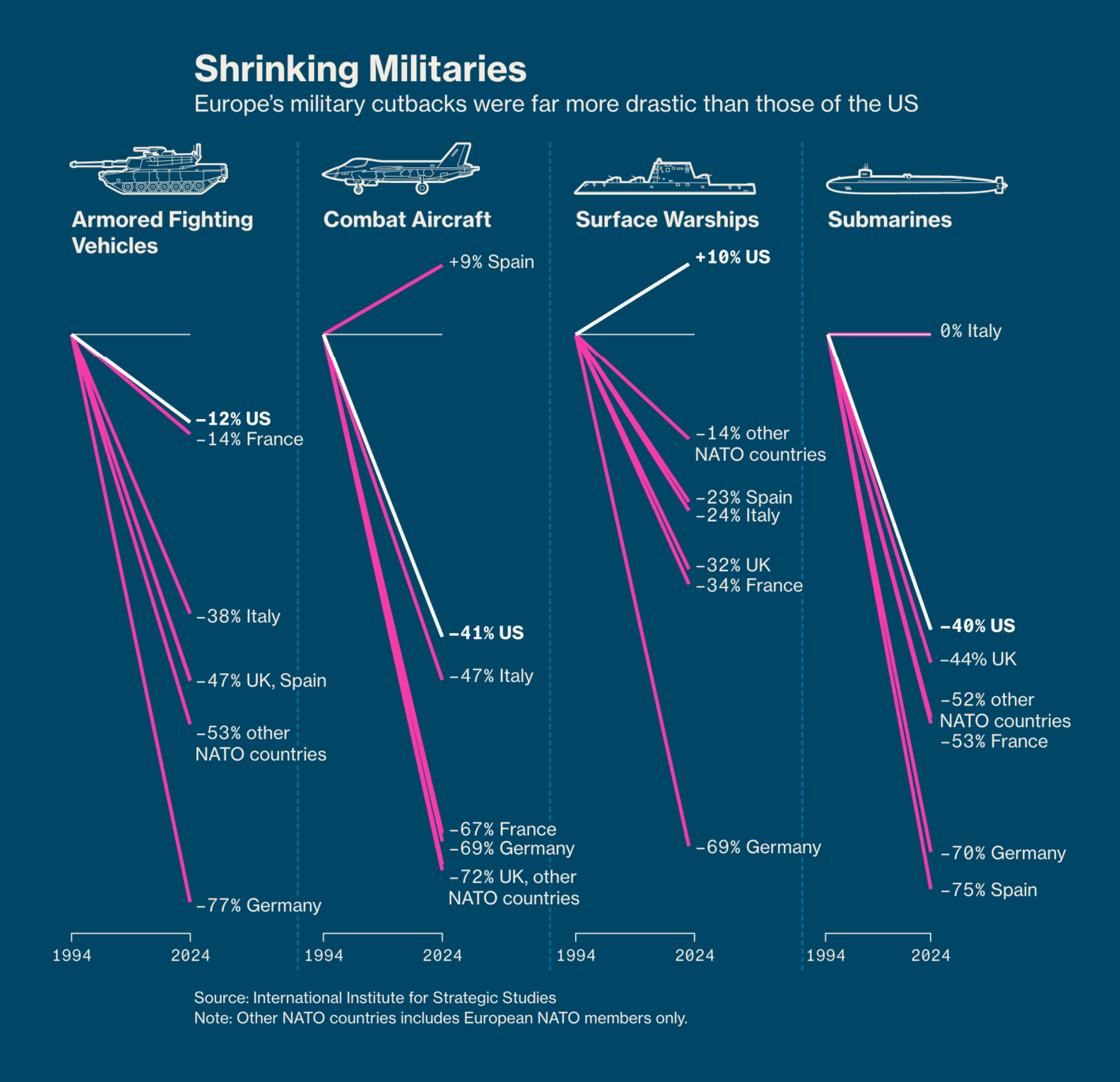 Bloomberg: <strong><a href="https://www.bloomberg.com/graphics/2024-nato-armed-forces/?utm_content=graphics&amp;utm_medium=social&amp;utm_source=twitter">Why Europe Is Unprepared to Defend Itself</a></strong>, October 16 <span class="badge">More exceptional visualizations</span>