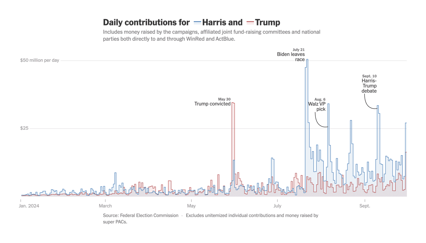 The New York Times: <strong><a href="https://www.nytimes.com/2024/10/21/us/elections/harris-trump-campaign-finance.html">Harris Sets Record for Biggest Fund-Raising Quarter Ever</a></strong>, October 21