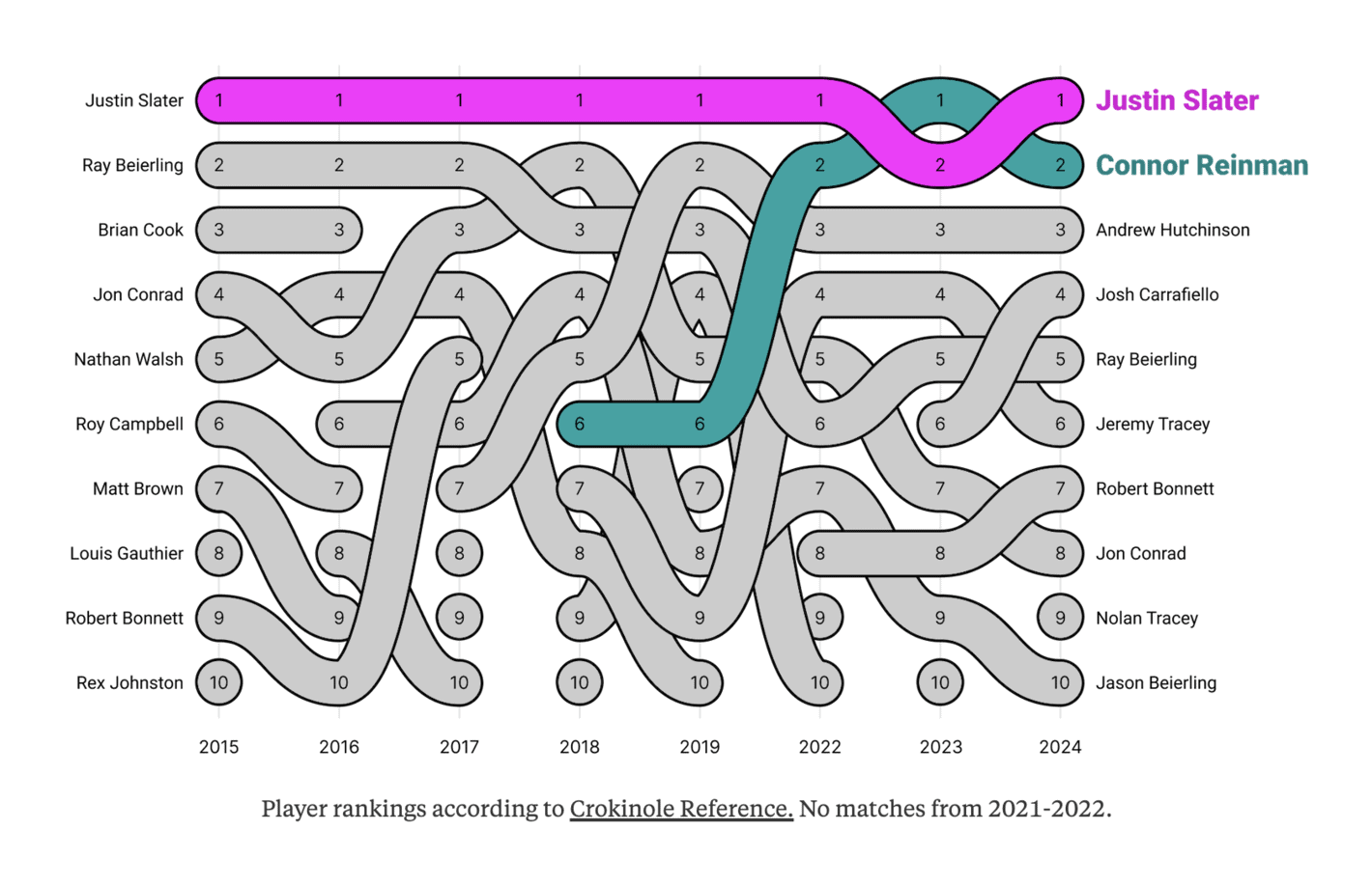 The Pudding: "Do you know about the game of <strong>Crokinole</strong>? No!? Well then, come learn how amazing <strong>the</strong> world's best competitive players are. Plus, we made a playable simulator!" October 17 (<strong><a href="https://x.com/puddingviz/status/1846933732805992903">Tweet</a></strong>, <strong><a href="https://pudding.cool/2024/10/crokinole/">Article</a></strong>)