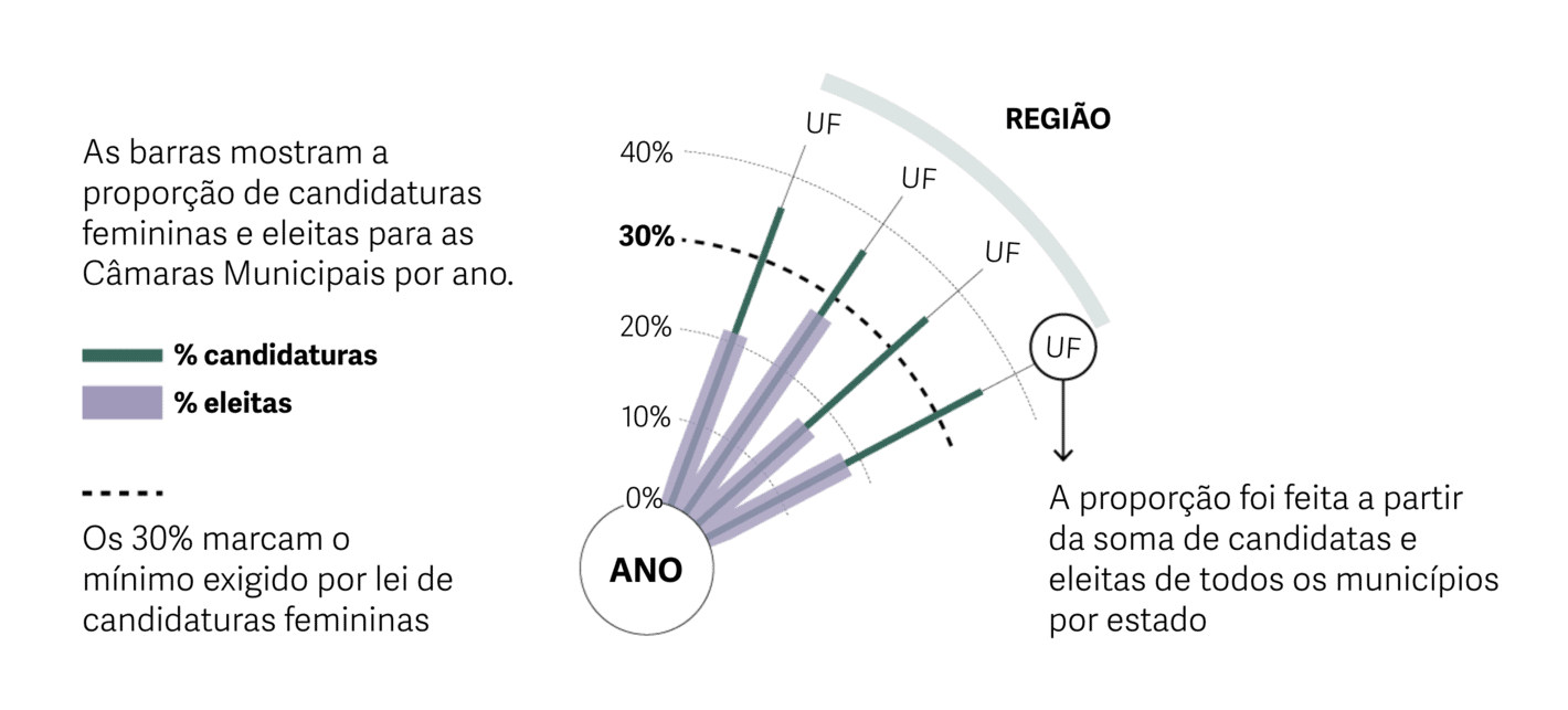 Gênero e Número: <strong><a href="https://www.generonumero.media/eleitas-2000-2024/">Sete eleições&nbsp;e poucos avanços</a></strong> [<em>Chart description: The bars show the proportion of female candidates elected to Municipal Chambers per year</em>], October 16