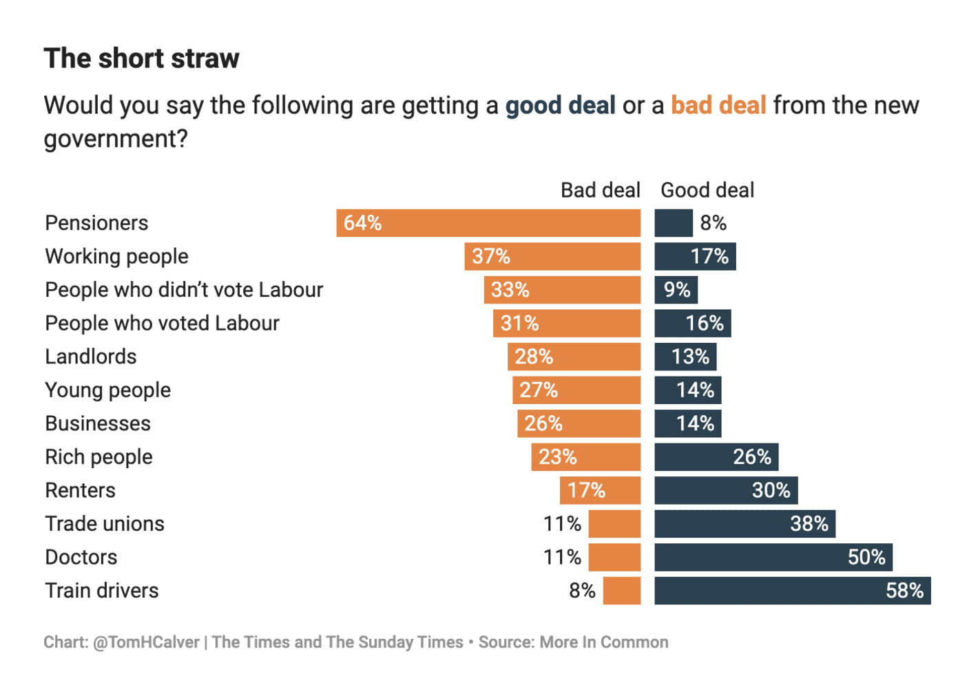 The Times: <strong><a href="https://www.thetimes.com/article/e6cd466e-b96b-4013-b612-c68428c7e2ab?shareToken=da70da20e5bcda0545915cab9ece69fa">How well off are British pensioners by international standards?</a></strong>, October 20