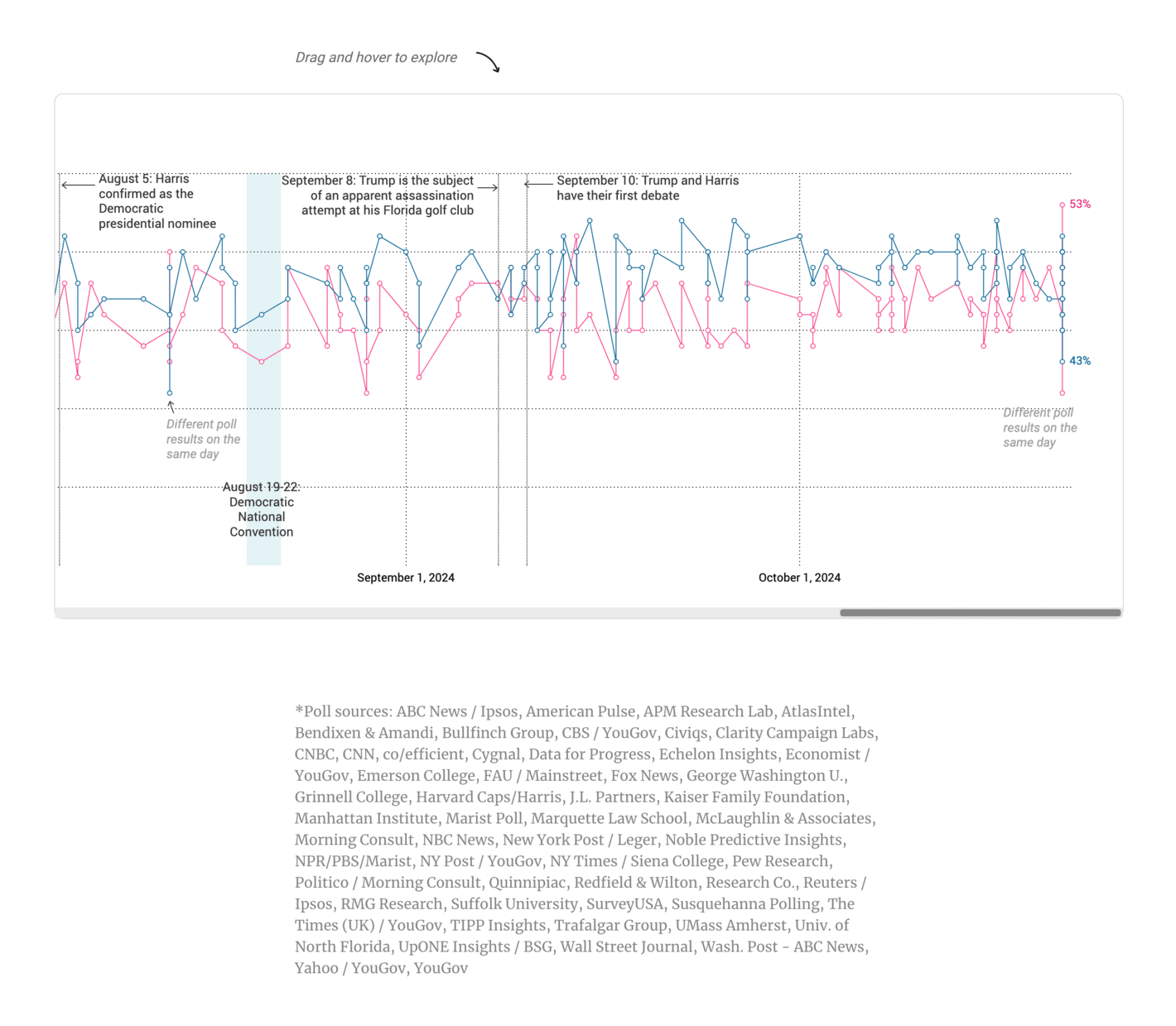 South China Morning Post: <strong><a href="https://multimedia.scmp.com/infographics/news/world/article/3282465/2024-electoral-polls/">Tracking the polls in the 2024 US race</a></strong>, October 16