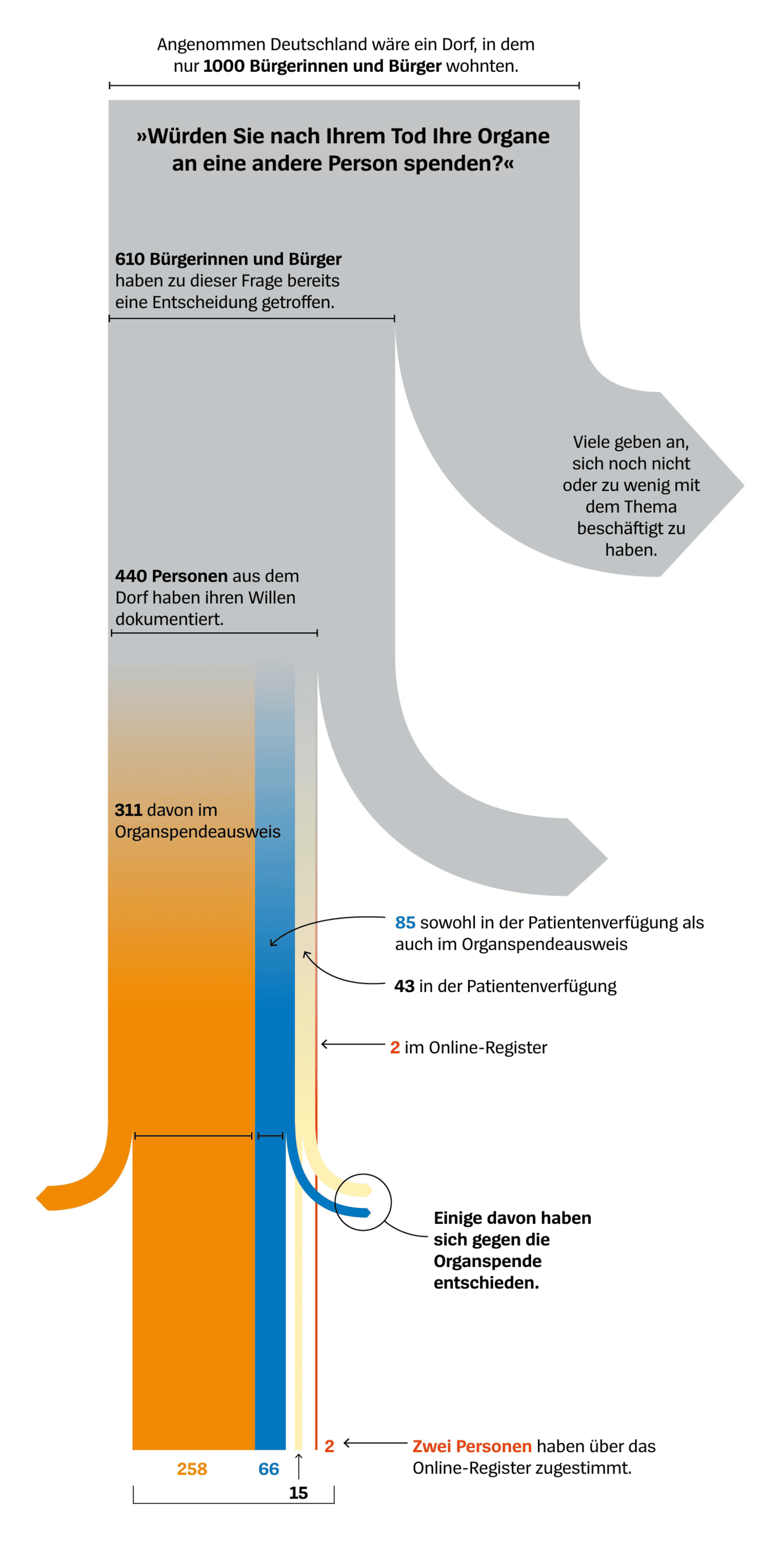 Der Spiegel: <strong><a href="https://www.spiegel.de/gesundheit/organspende-register-was-deutschland-von-anderen-laendern-lernen-kann-a-d1eecb0f-27d0-4bc8-9d58-2c22bacf469a">Was Deutschland von anderen Ländern lernen kann</a></strong> [<em>Chart description: “Would you donate your organs to another person after your death?”</em>], October 21