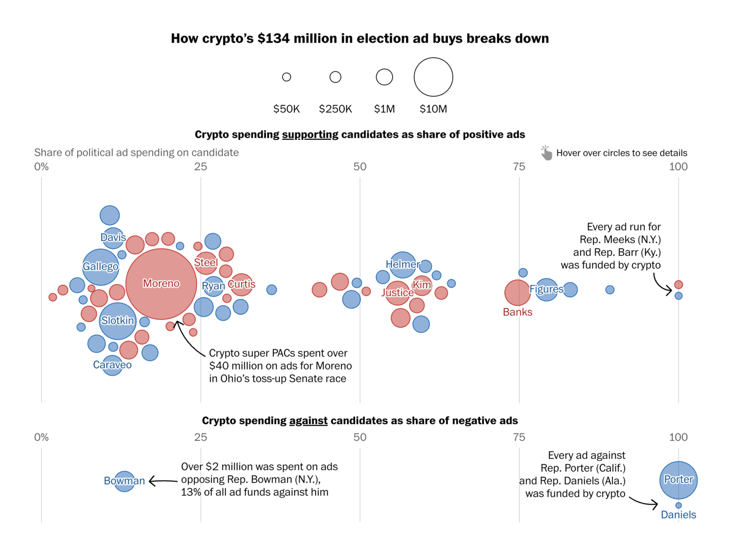 The Washington Post: <strong><a href="https://www.washingtonpost.com/business/interactive/2024/crypto-firms-candidates-house-senate-election-2024/">Crypto cash is flooding the 2024 election. Here’s who’s benefiting</a></strong>, October 18