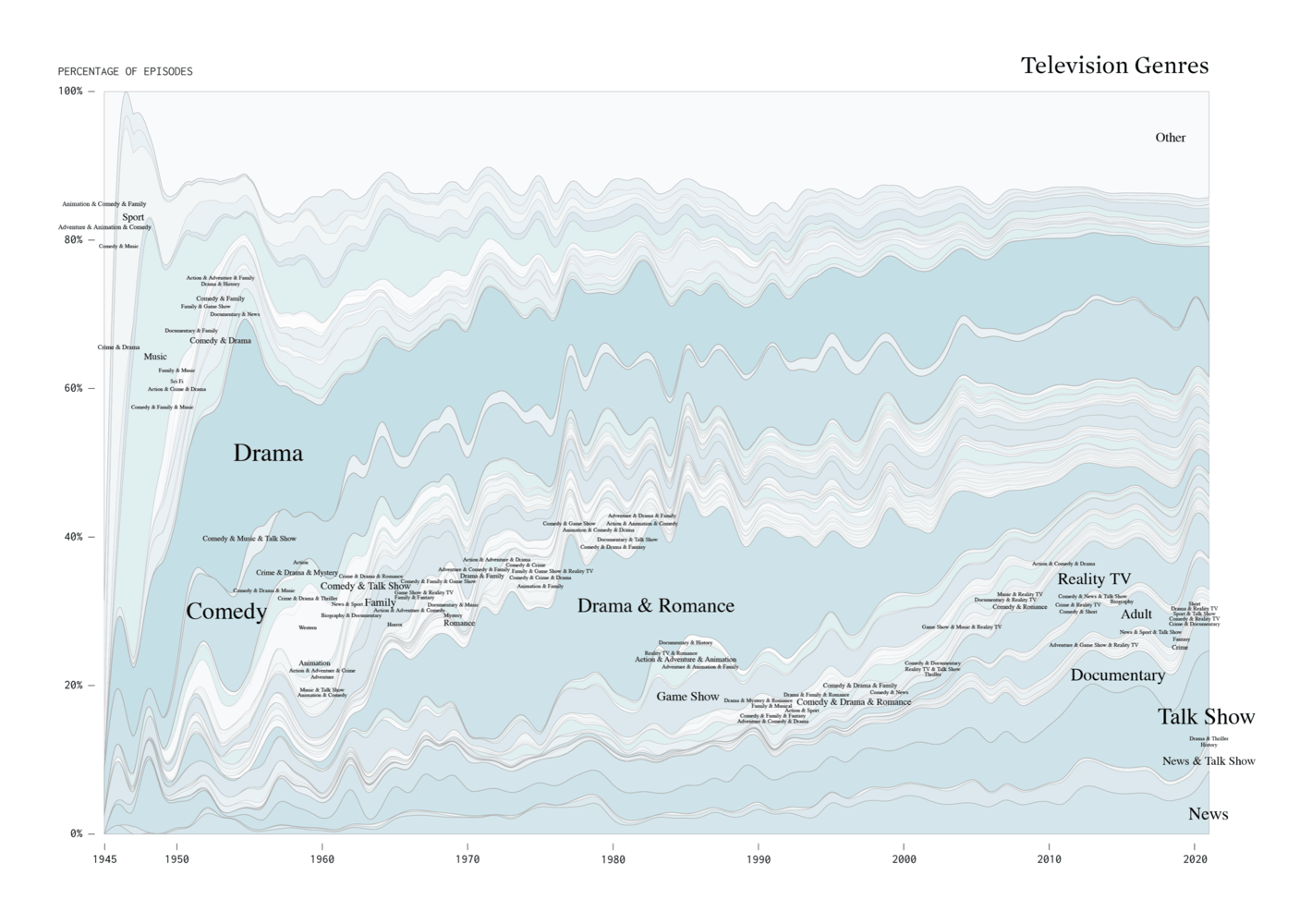 FlowingData: <strong><a href="https://flowingdata.com/2021/10/26/television-genres-over-time/">Television Genres Over Time</a></strong>, October 26