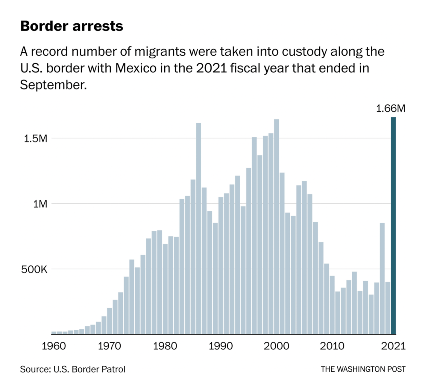 The Washington Post: <strong><a href="https://www.washingtonpost.com/national/border-arrests-record-levels-2021/2021/10/19/289dce64-3115-11ec-a880-a9d8c009a0b1_story.html">Border arrests have soared to all-time high, new CBP data shows</a></strong>, October 20