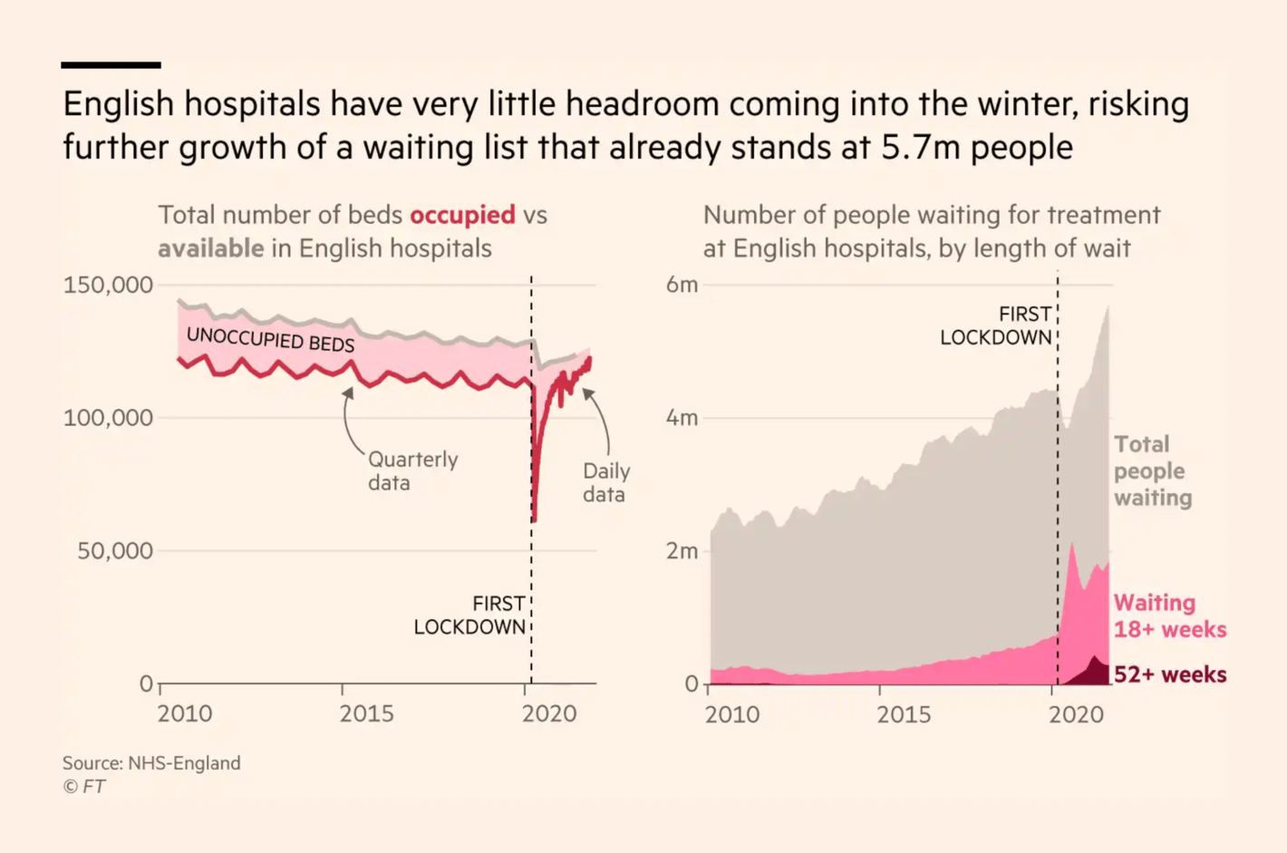 Financial Times: <strong><a href="https://www.ft.com/content/54159598-0aa7-4b65-943d-9832aba560f8">Covid calculus shifts as NHS faces ‘extremely challenging’ winter</a></strong>, October 21