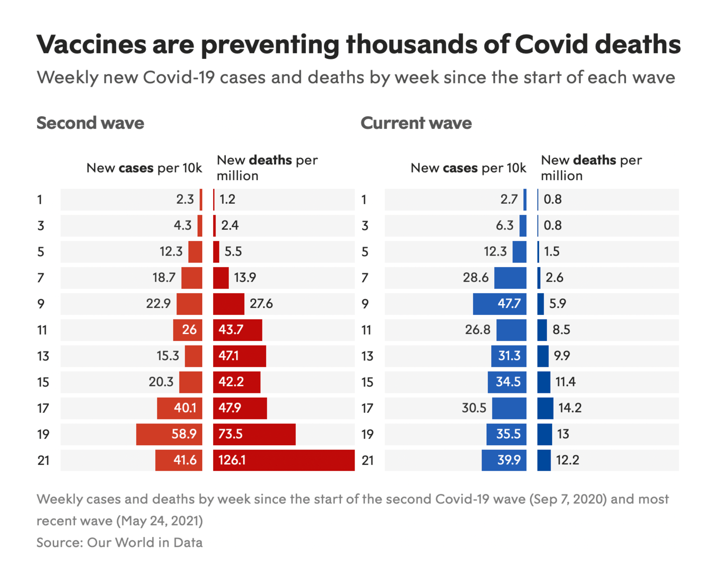 New Statesman: <strong><a href="https://www.newstatesman.com/chart-of-the-day/2021/10/how-covid-19-vaccines-have-dramatically-reduced-deaths">How Covid-19 vaccines have dramatically reduced deaths</a></strong>, October 21