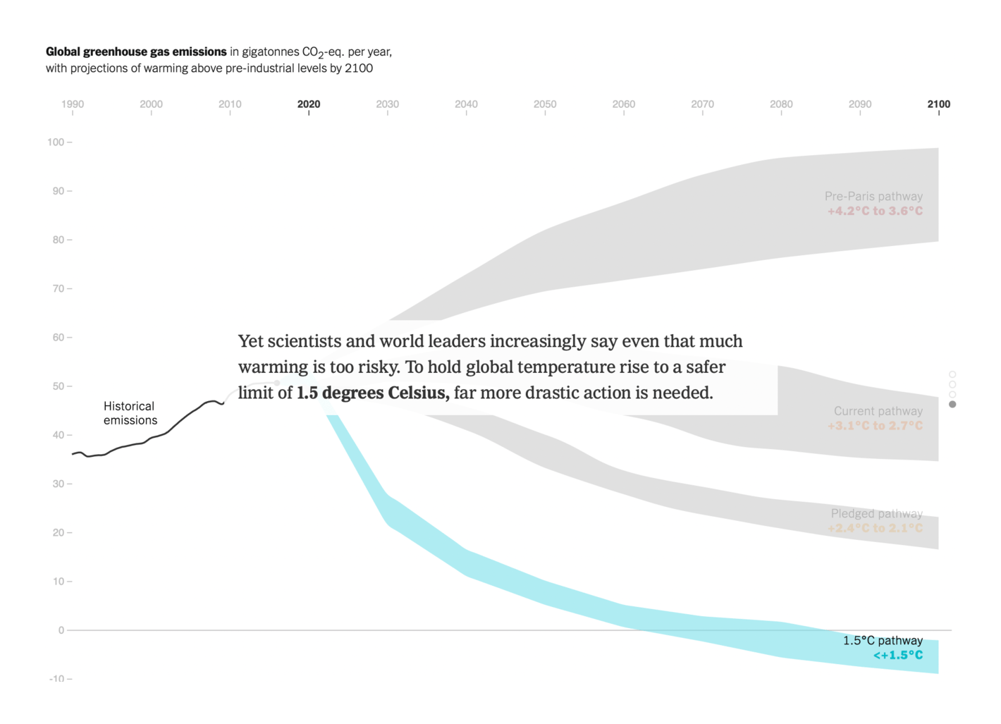 The New York Times: <strong><a href="https://www.nytimes.com/interactive/2021/10/25/climate/world-climate-pledges-cop26.html">Yes, There Has Been Progress on Climate. No, It’s Not Nearly Enough</a></strong>, October 25