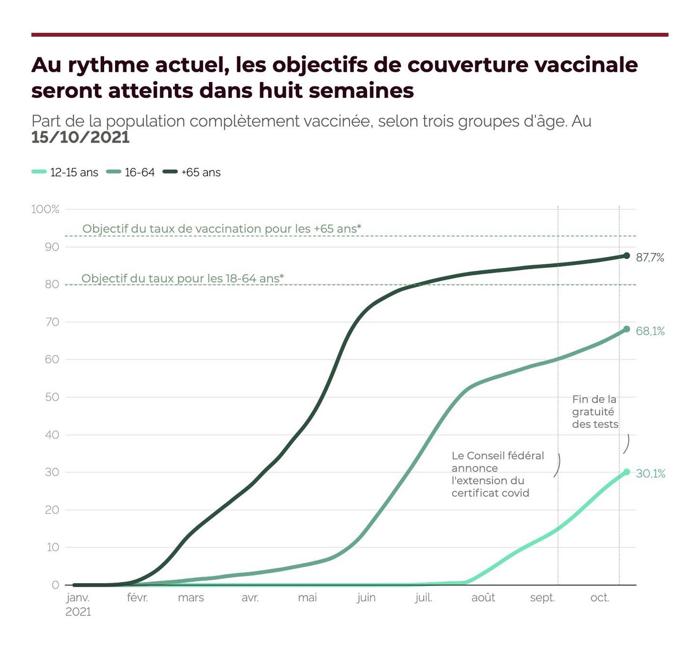 Duc-Quang Nguyen: "L'estimation du temps nécessaire pour atteindre les objectifs vaccinaux du CF (et espérer une levée des mesures sanitaires)," October 20 (<a href="https://twitter.com/duc_qn/status/1450844713104314371/photo/1"><strong>Tweet</strong></a>)