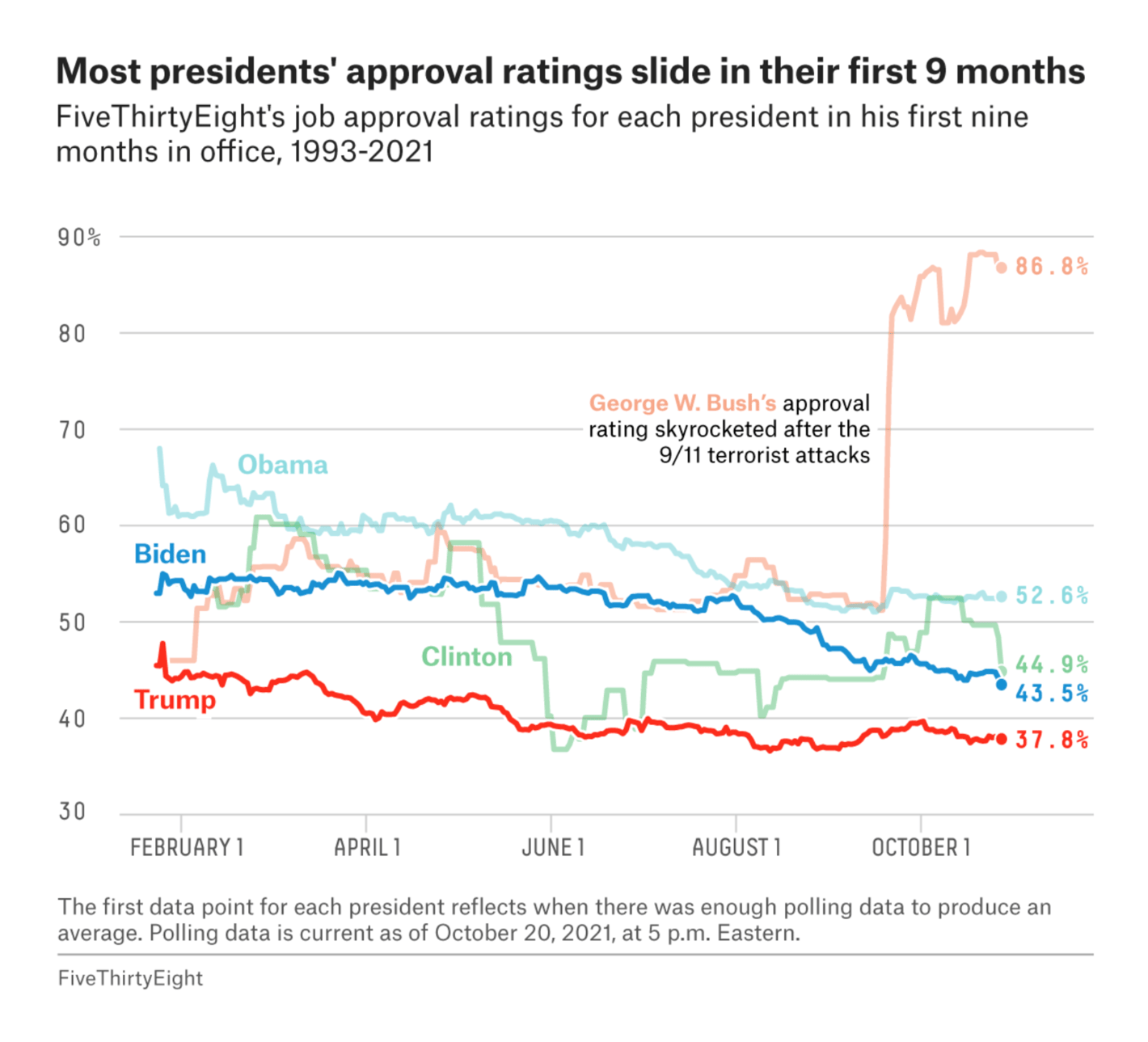 FiveThirtyEight: <strong><a href="https://fivethirtyeight.com/features/biden-has-lost-support-across-all-groups-of-americans-but-especially-independents-and-hispanics/">Biden Has Lost Support Across All Groups Of Americans — But Especially Independents And Hispanics</a></strong>, October 21