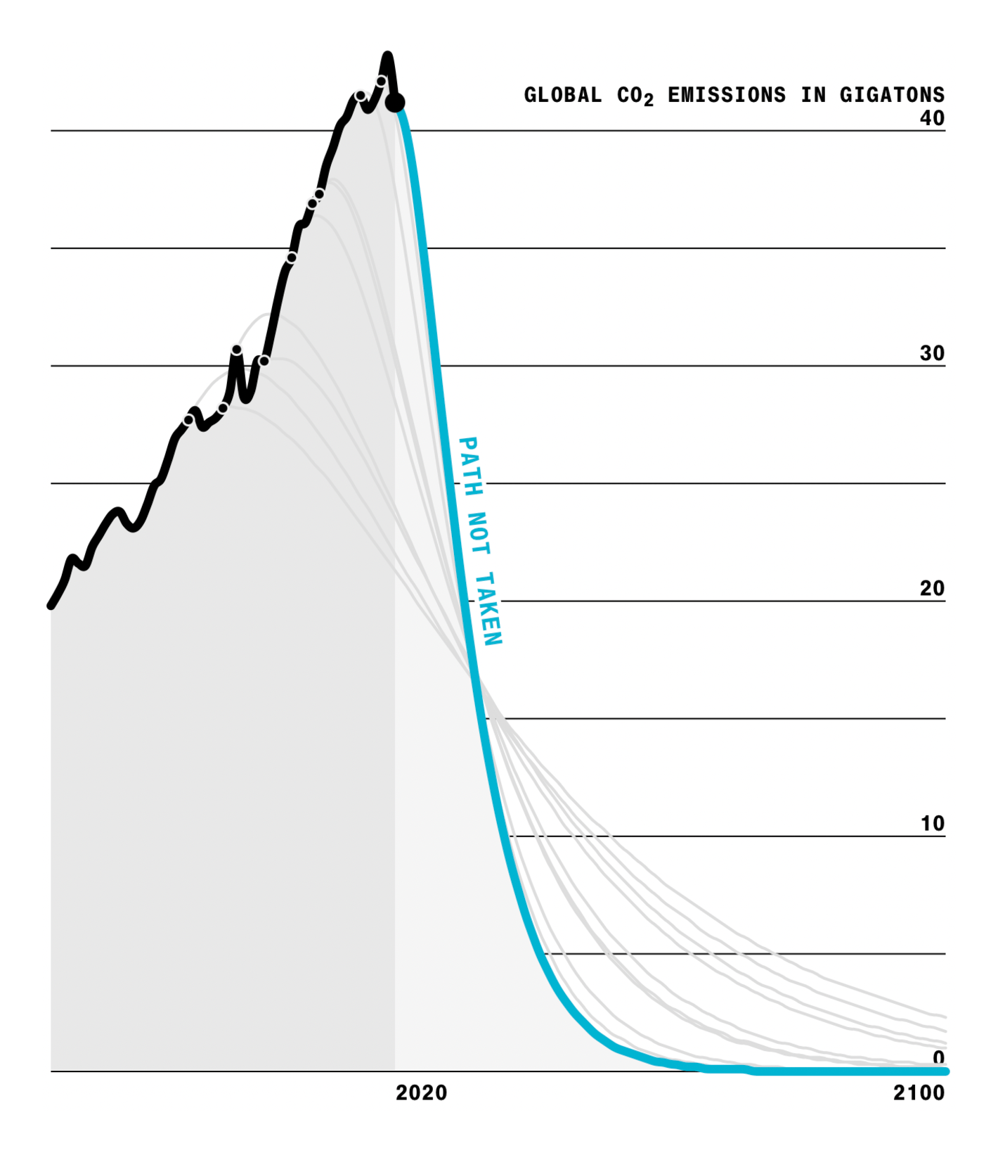 Bloomberg: <strong><a href="https://www.bloomberg.com/graphics/2021-emissions-turning-point/">How to Stop 30 Years of Failing to Cut Emissions</a></strong>, October 21