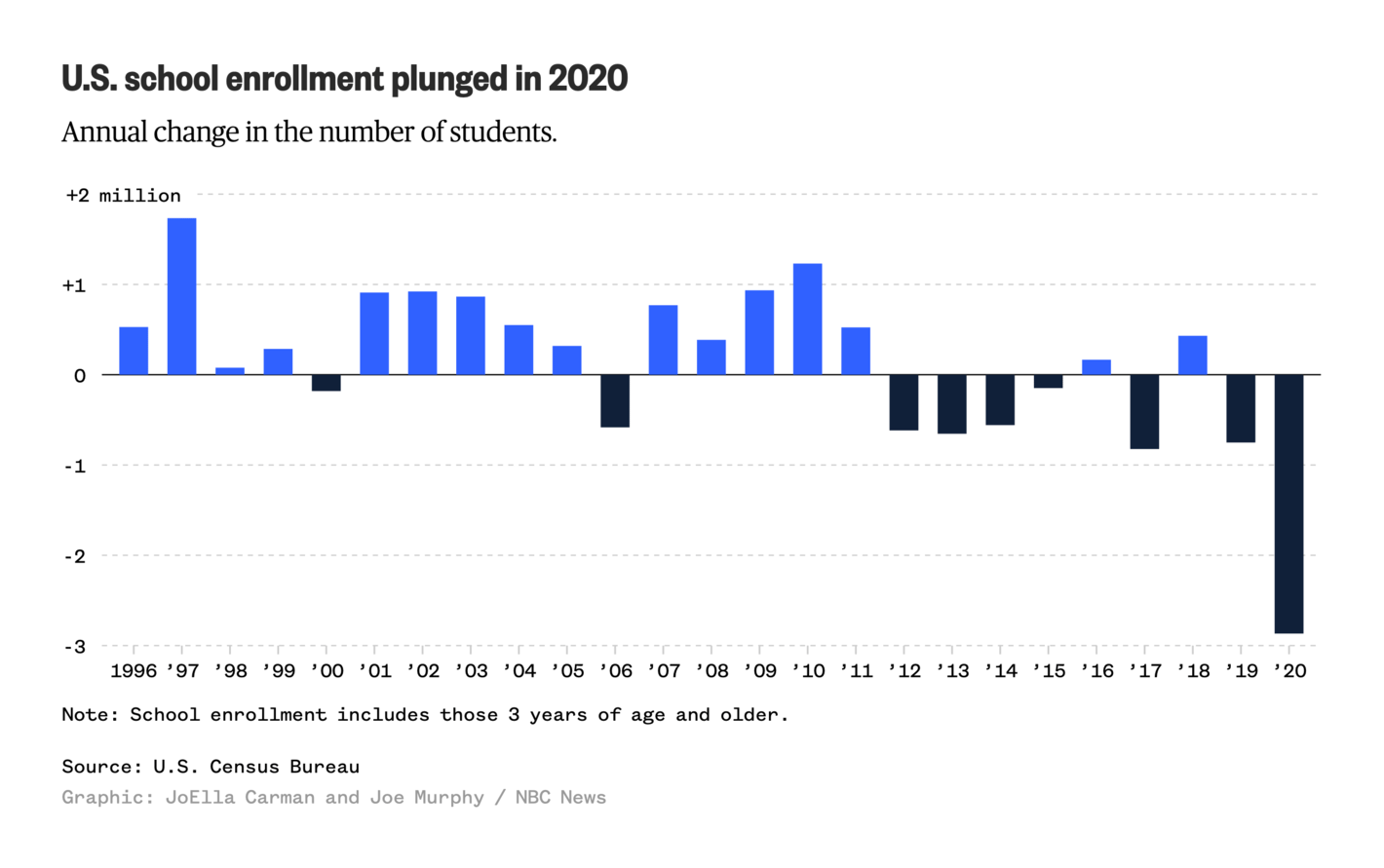 NBC News: <strong><a href="https://www.nbcnews.com/news/us-news/school-enrollment-plummeted-2020-data-shows-n1282017">School enrollment plummeted in 2020, data shows</a></strong>, October 21